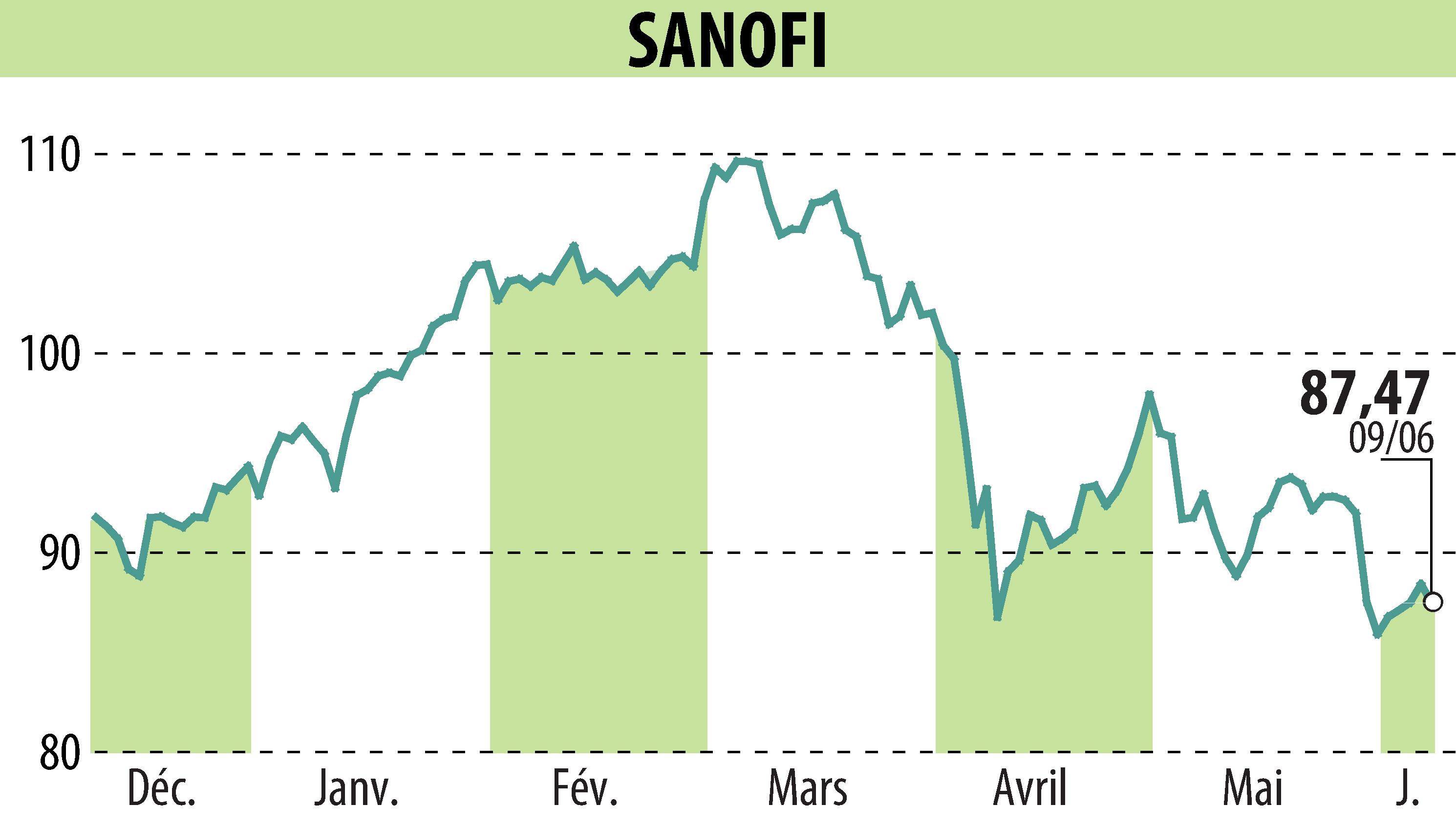 Stock price chart of SANOFI-AVENTIS (EPA:SAN) showing fluctuations.