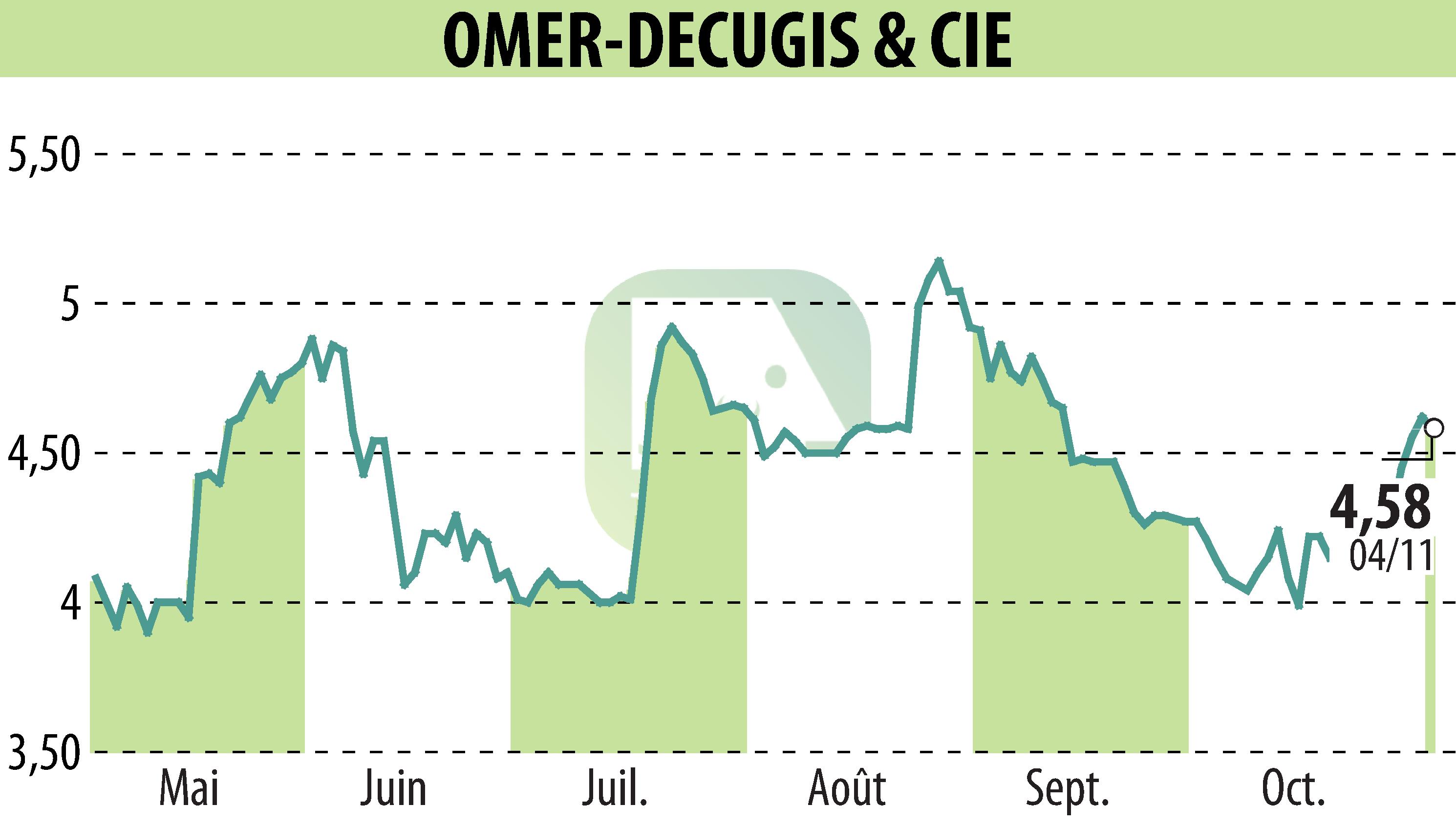 Stock price chart of OMER-DECUGIS & CIE (EPA:ALODC) showing fluctuations.