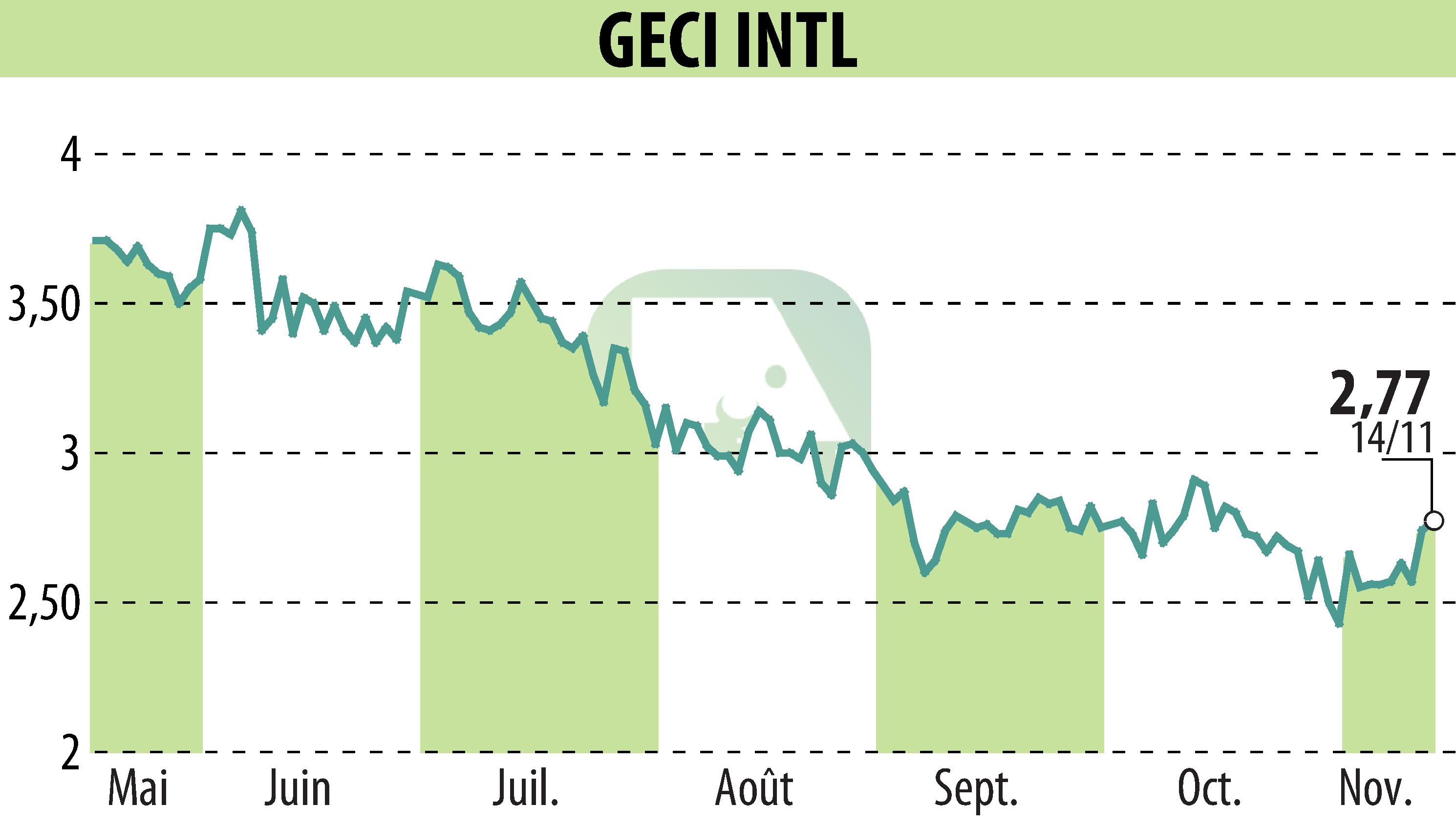 Graphique de l'évolution du cours de l'action GECI INTERNATIONAL (EPA:ALGEC).