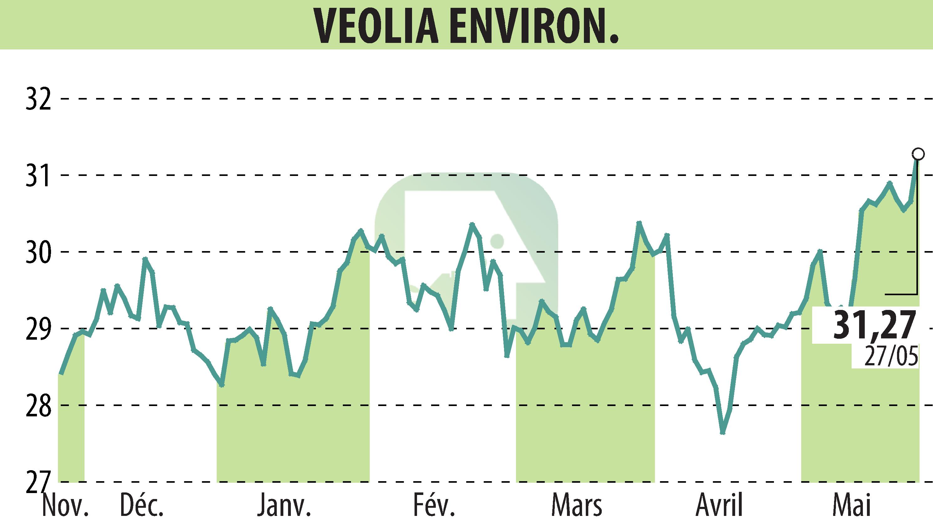 Graphique de l'évolution du cours de l'action VEOLIA (EPA:VIE).