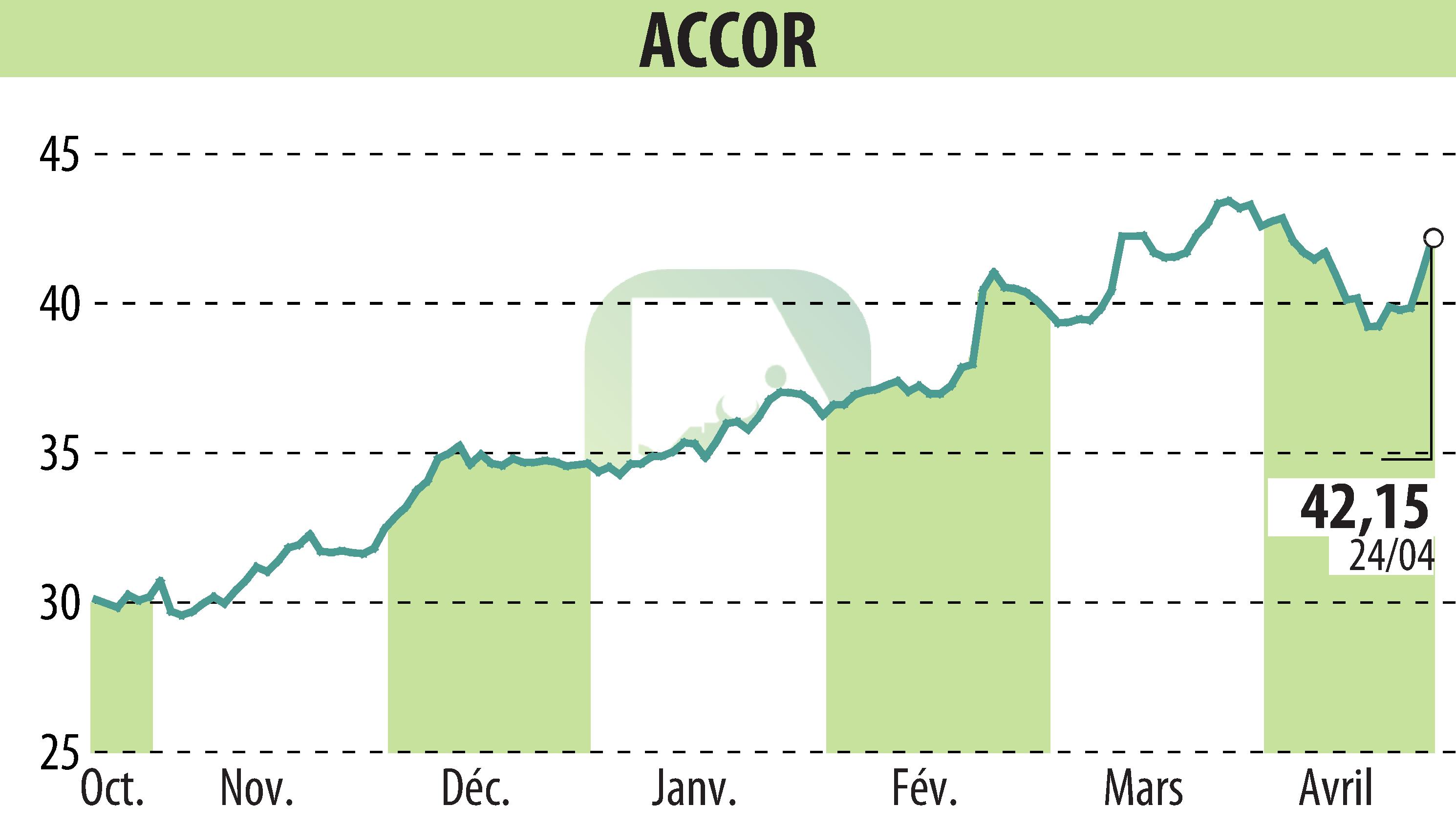 Graphique de l'évolution du cours de l'action ACCOR (EPA:AC).