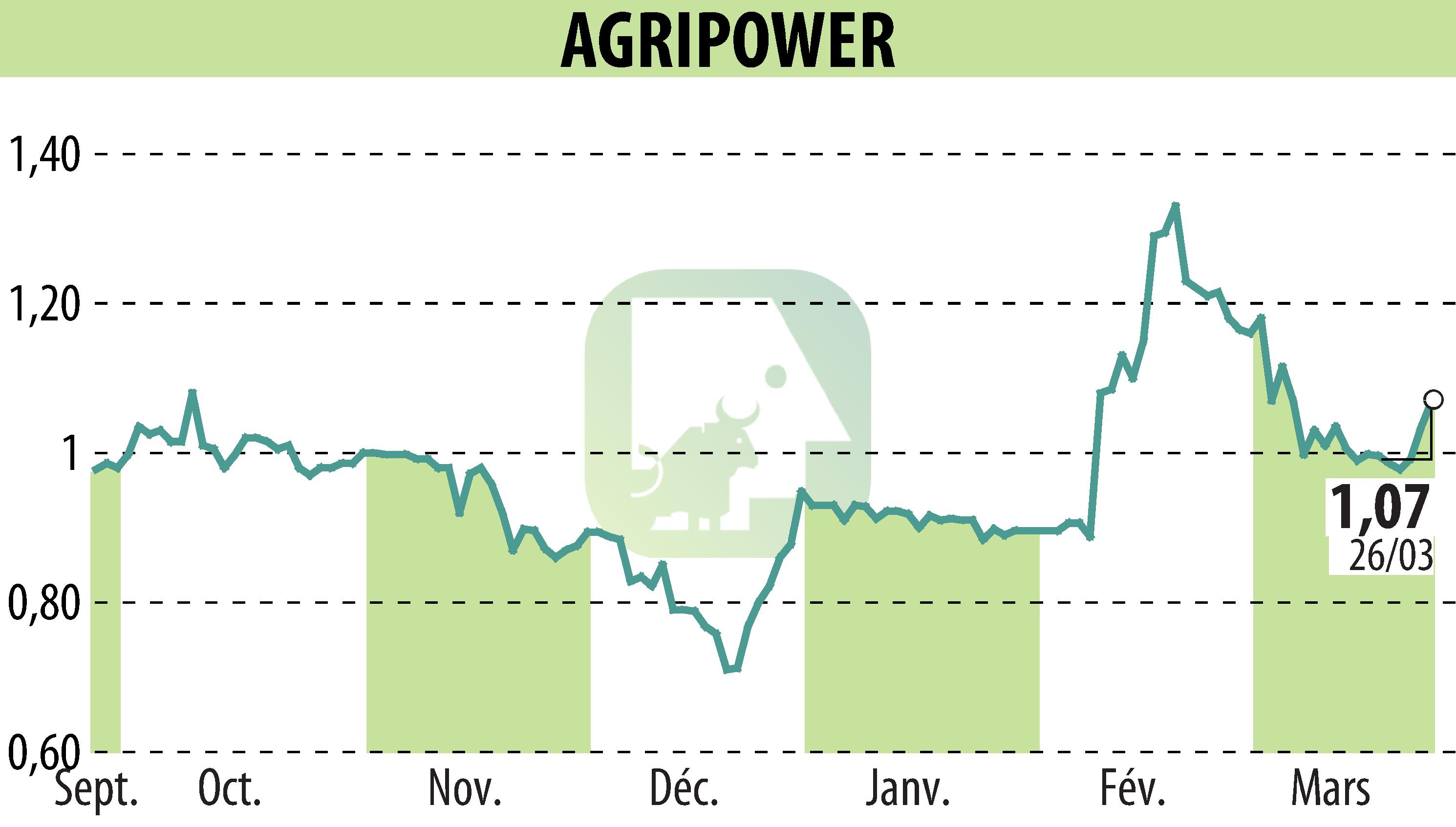 Graphique de l'évolution du cours de l'action AGRIPOWER FRANCE SA (EPA:ALAGP).