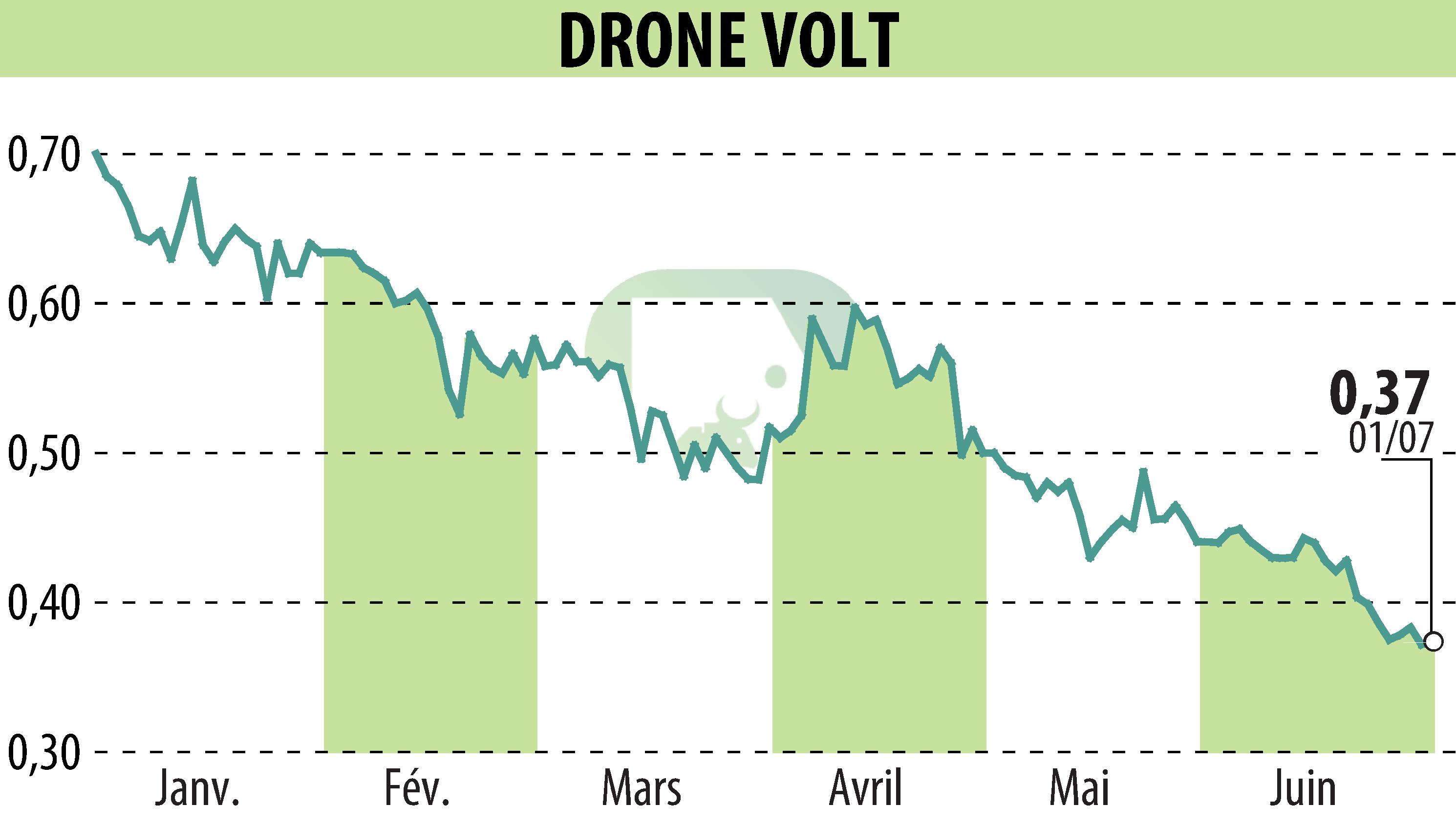 Graphique de l'évolution du cours de l'action DRONE VOLT (EPA:ALDRV).