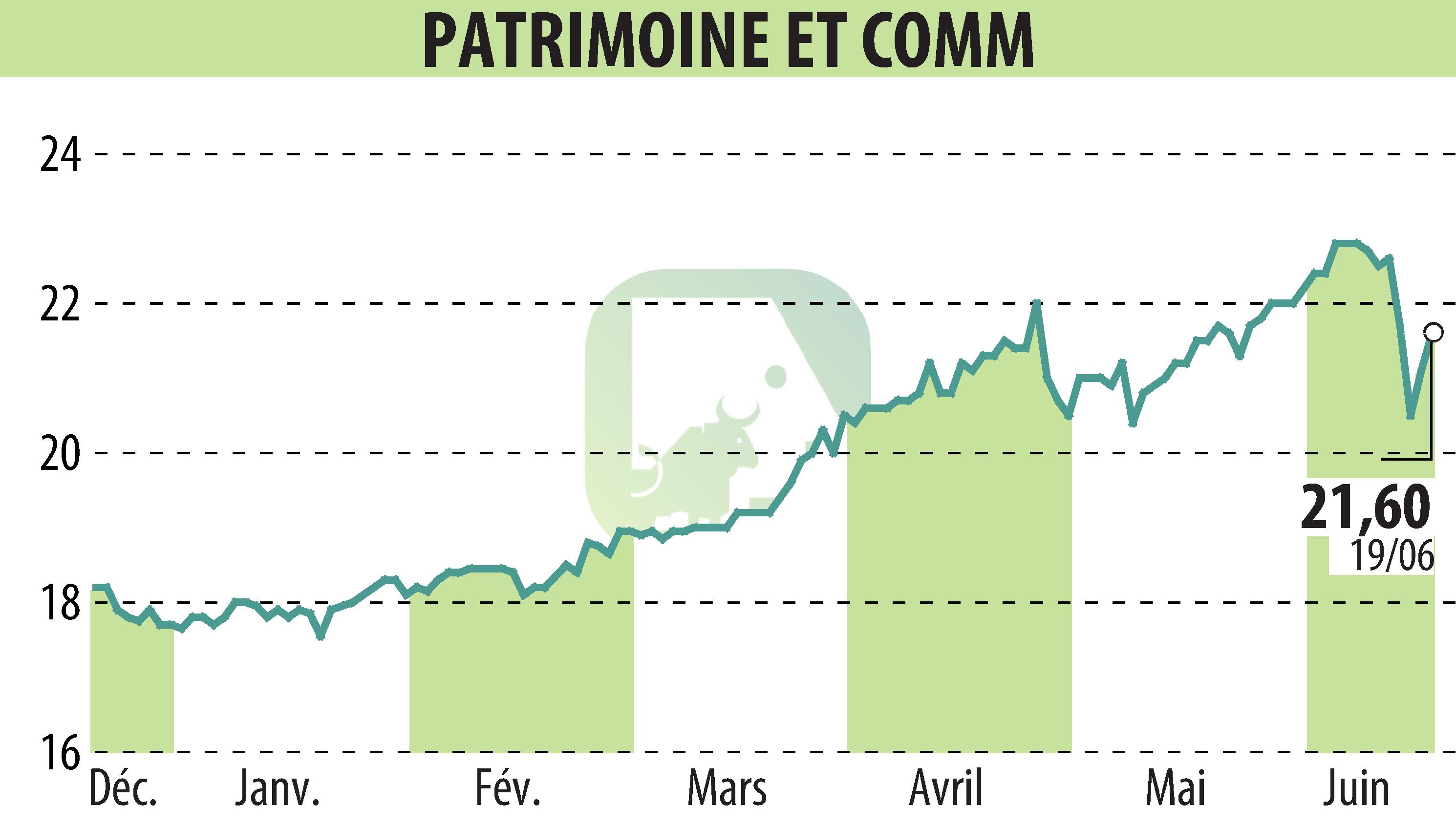 Stock price chart of PATRIMOINE ET COMMERCE  (EPA:PAT) showing fluctuations.