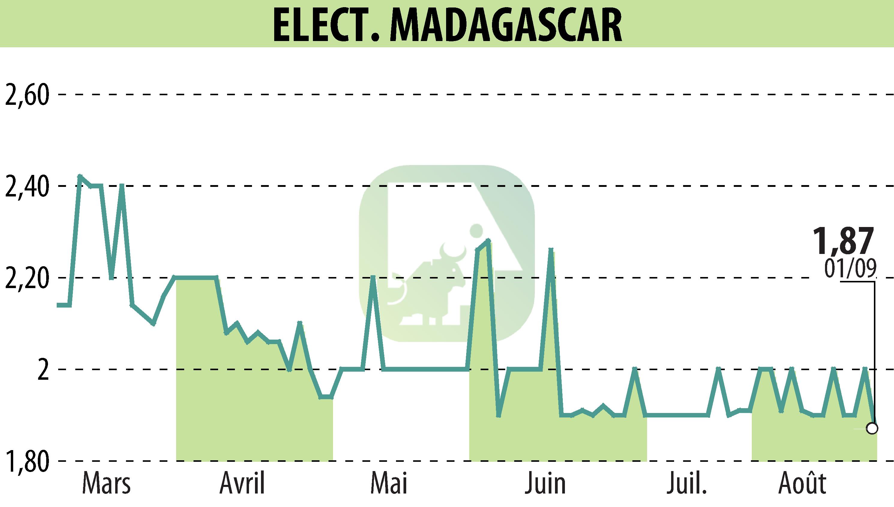 Graphique de l'évolution du cours de l'action ELECTRICITE ET EAUX DE MADAGASCAR (EPA:EEM).