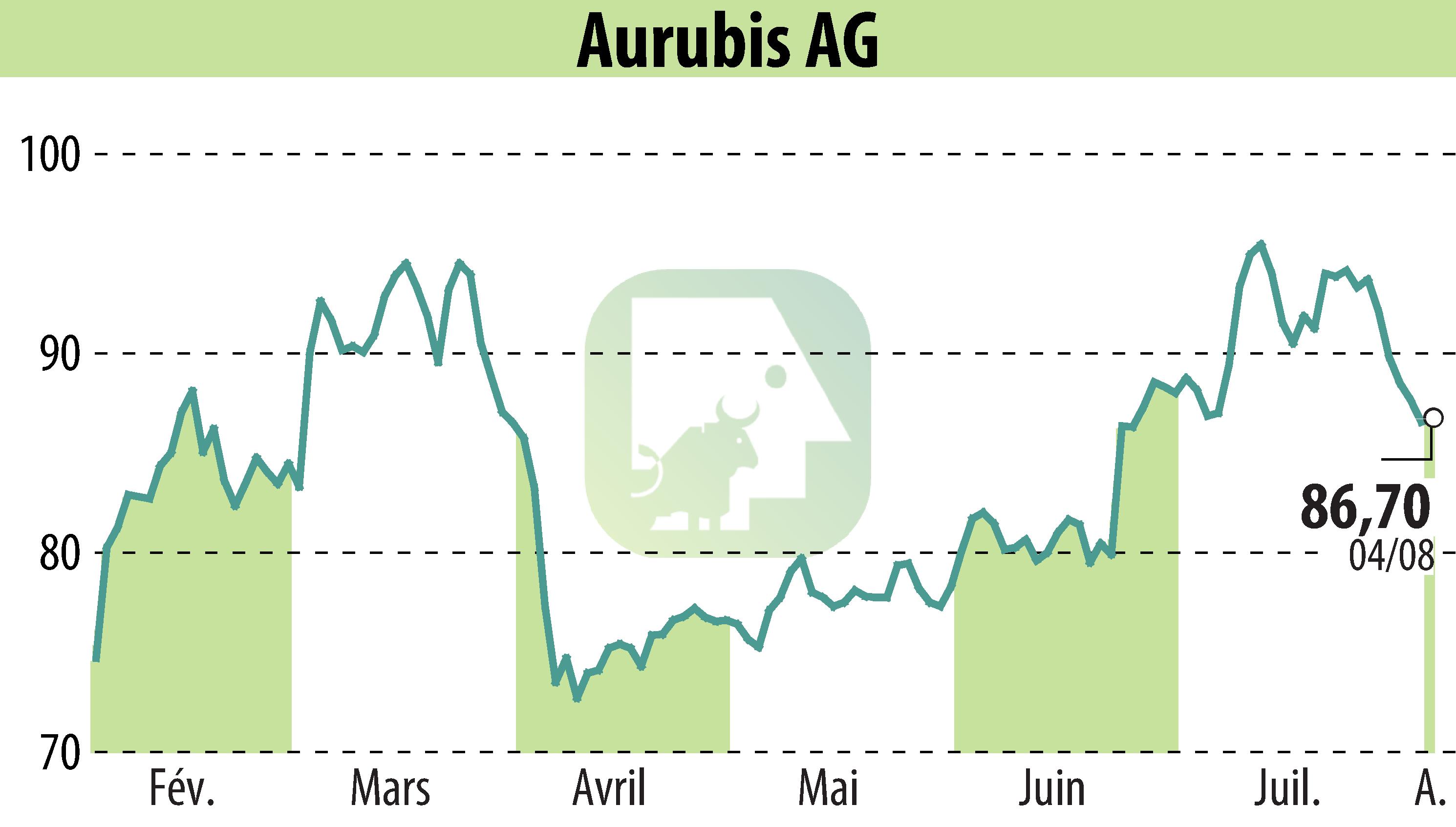 Graphique de l'évolution du cours de l'action Norddeutsche Affinerie AG (EBR:NDA).