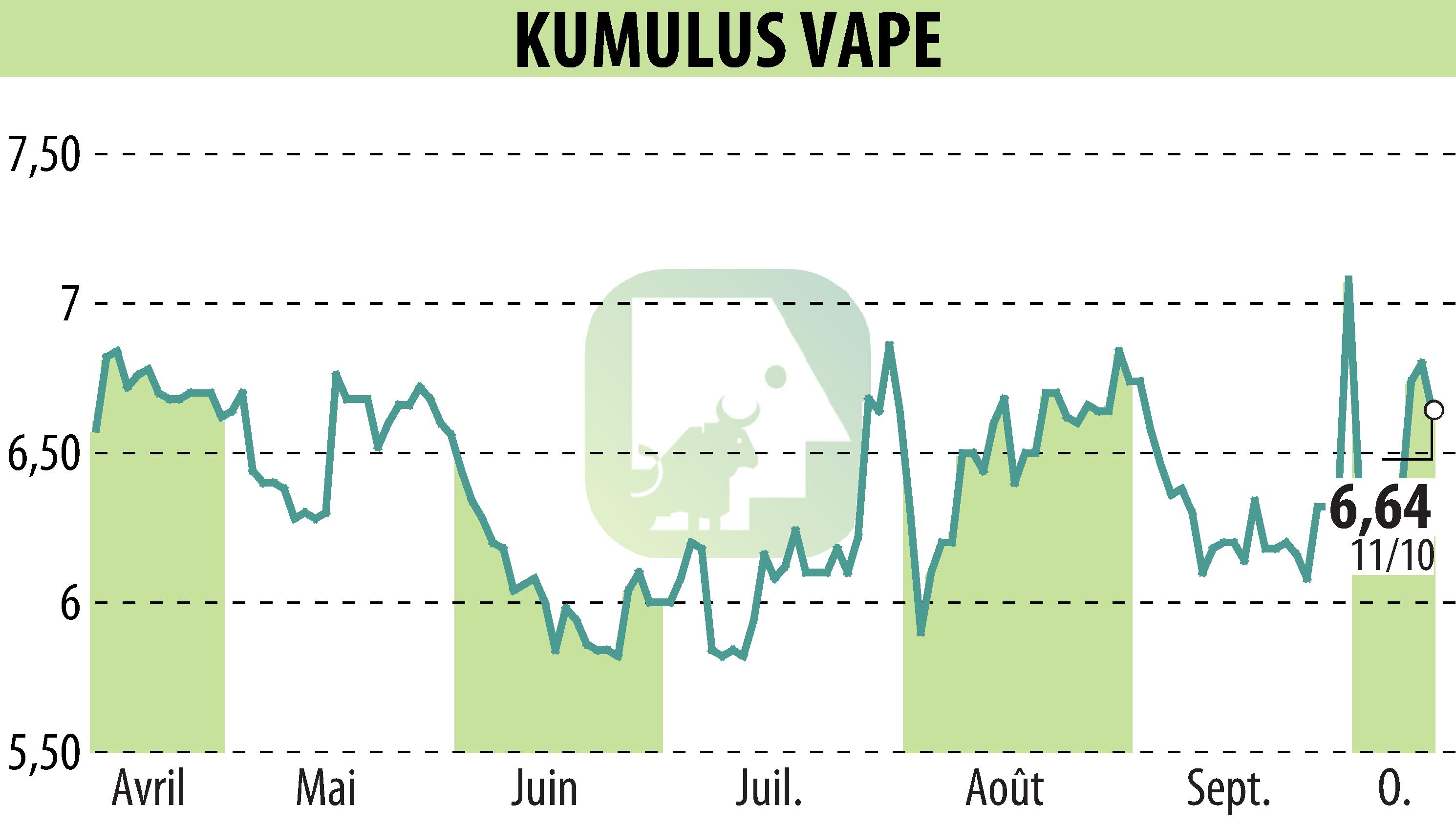 Graphique de l'évolution du cours de l'action KUMULUS VAPE (EPA:ALVAP).