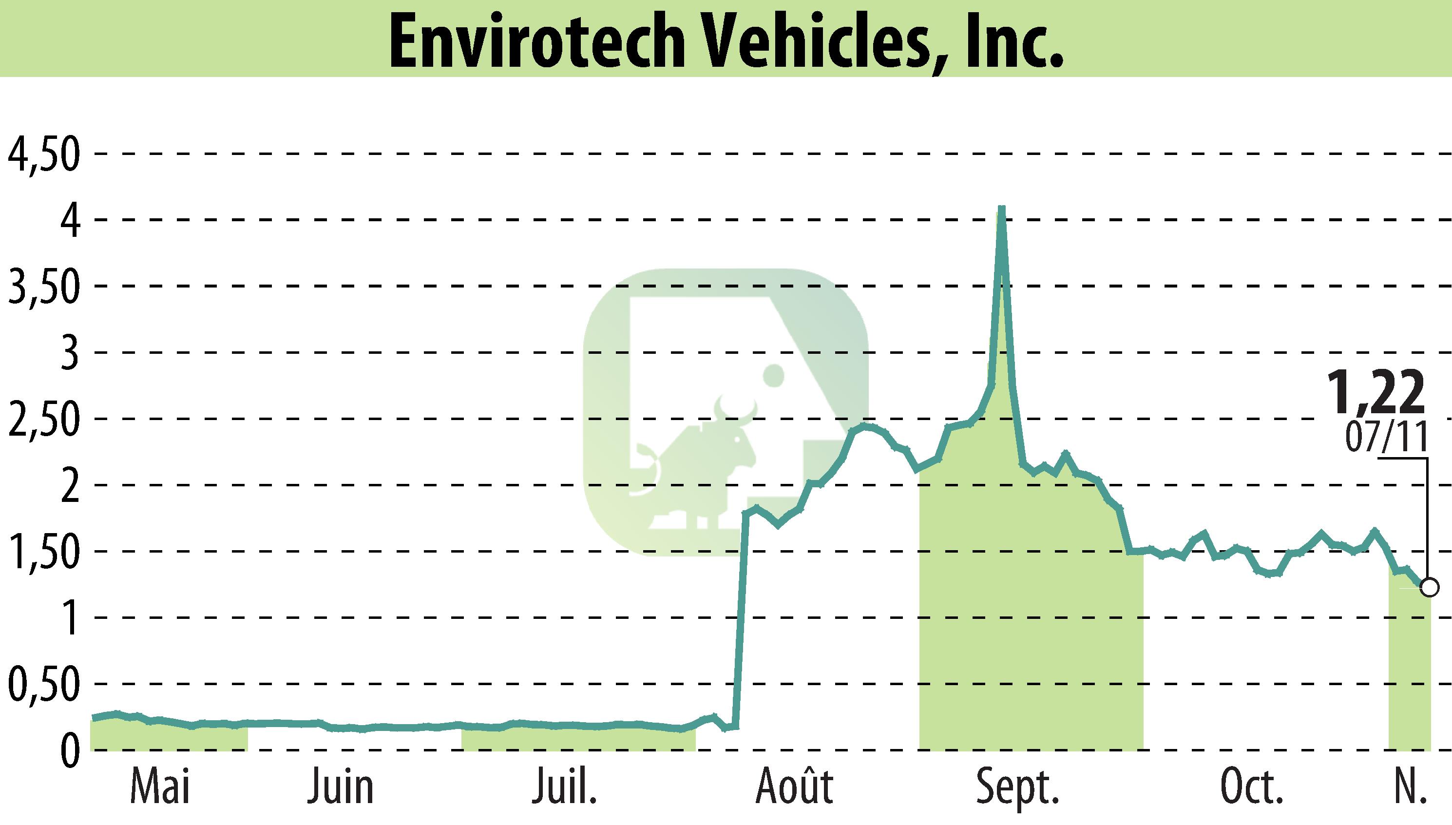 Stock price chart of Envirotech Vehicles, Inc (EBR:EVTV) showing fluctuations.