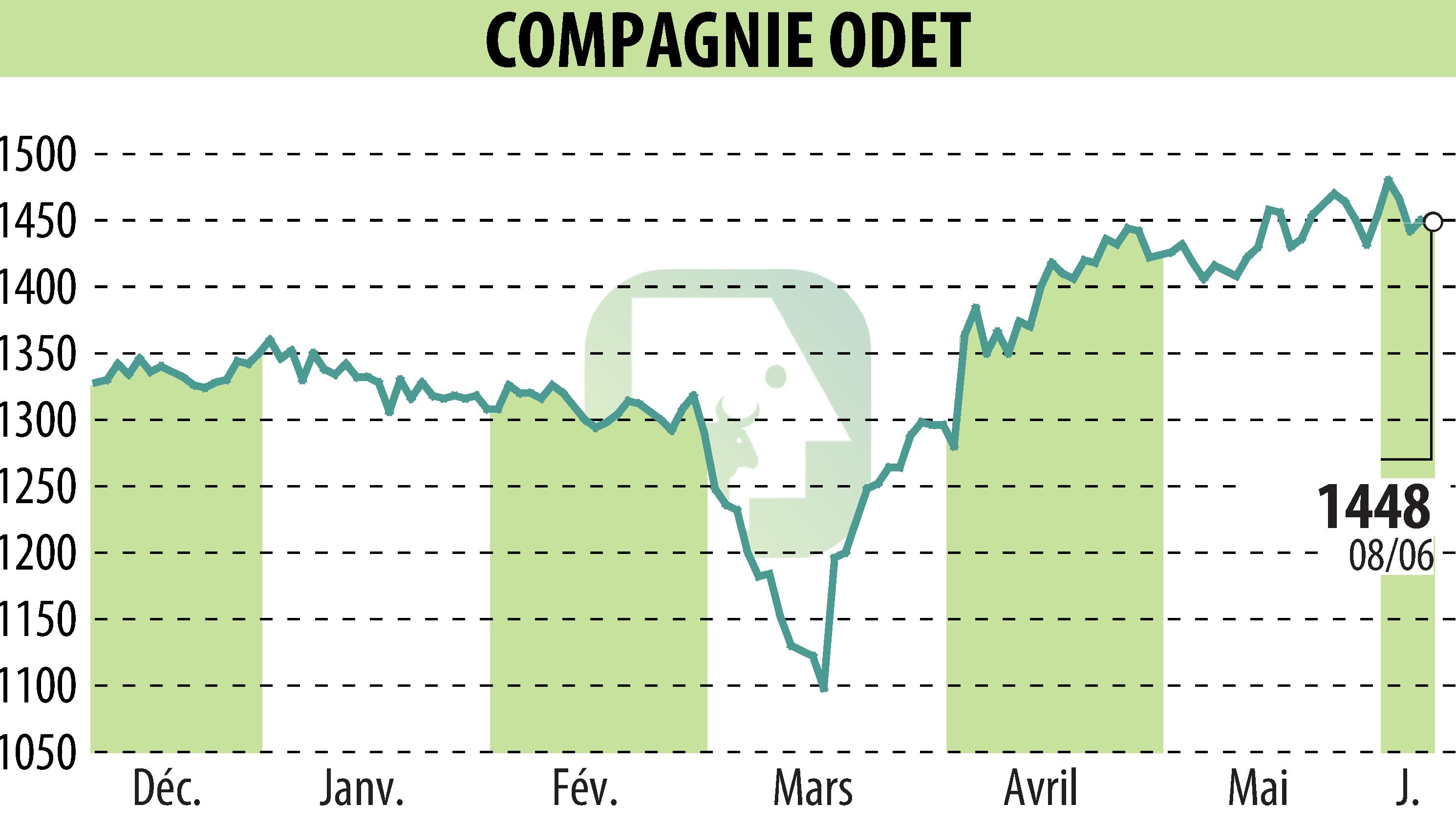 Graphique de l'évolution du cours de l'action FINANCIERE DE L ODET (EPA:ODET).