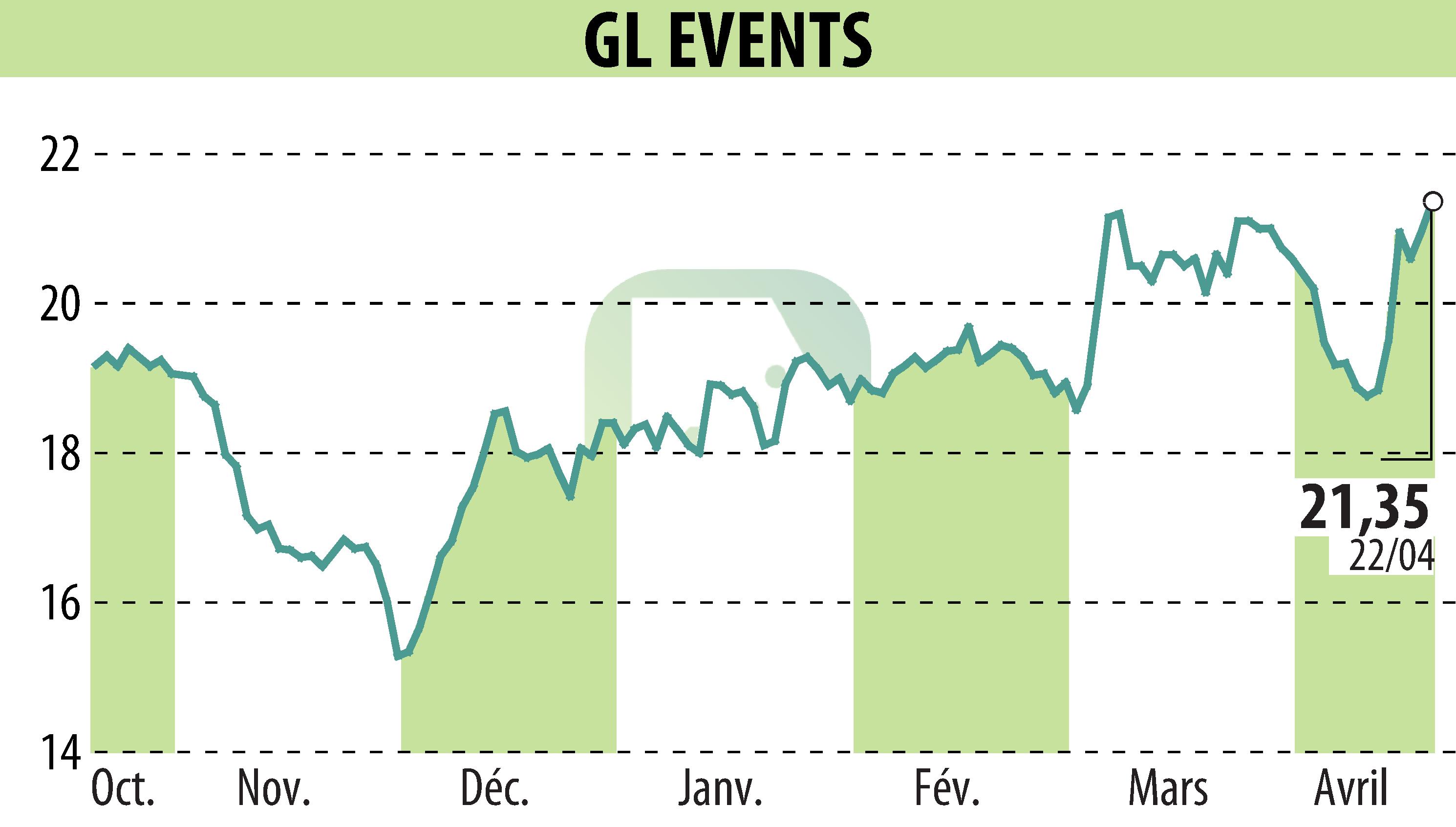Stock price chart of GL EVENTS (EPA:GLO) showing fluctuations.