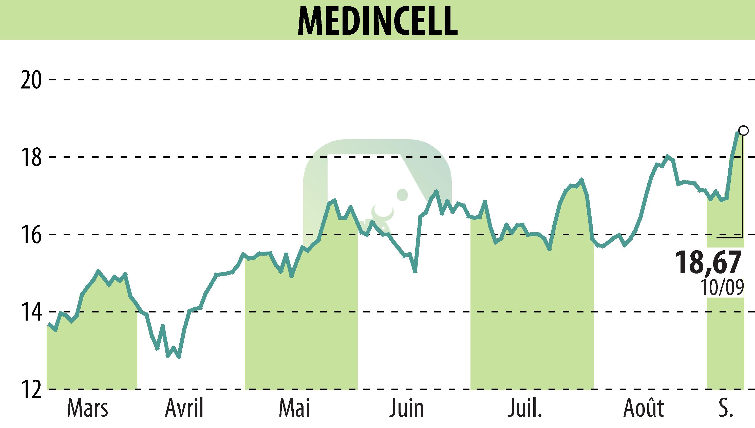 Graphique de l'évolution du cours de l'action MEDINCELL (EPA:MEDCL).
