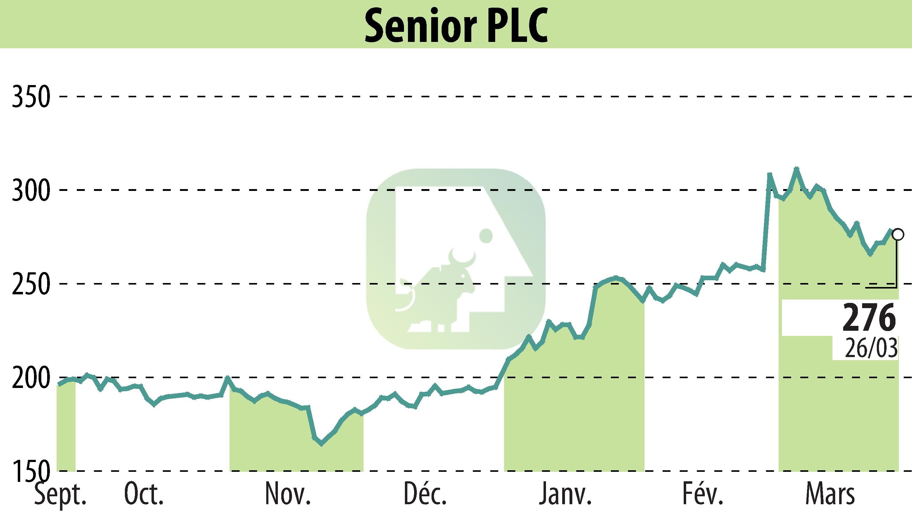 Graphique de l'évolution du cours de l'action Senior Plc (EBR:SNR).