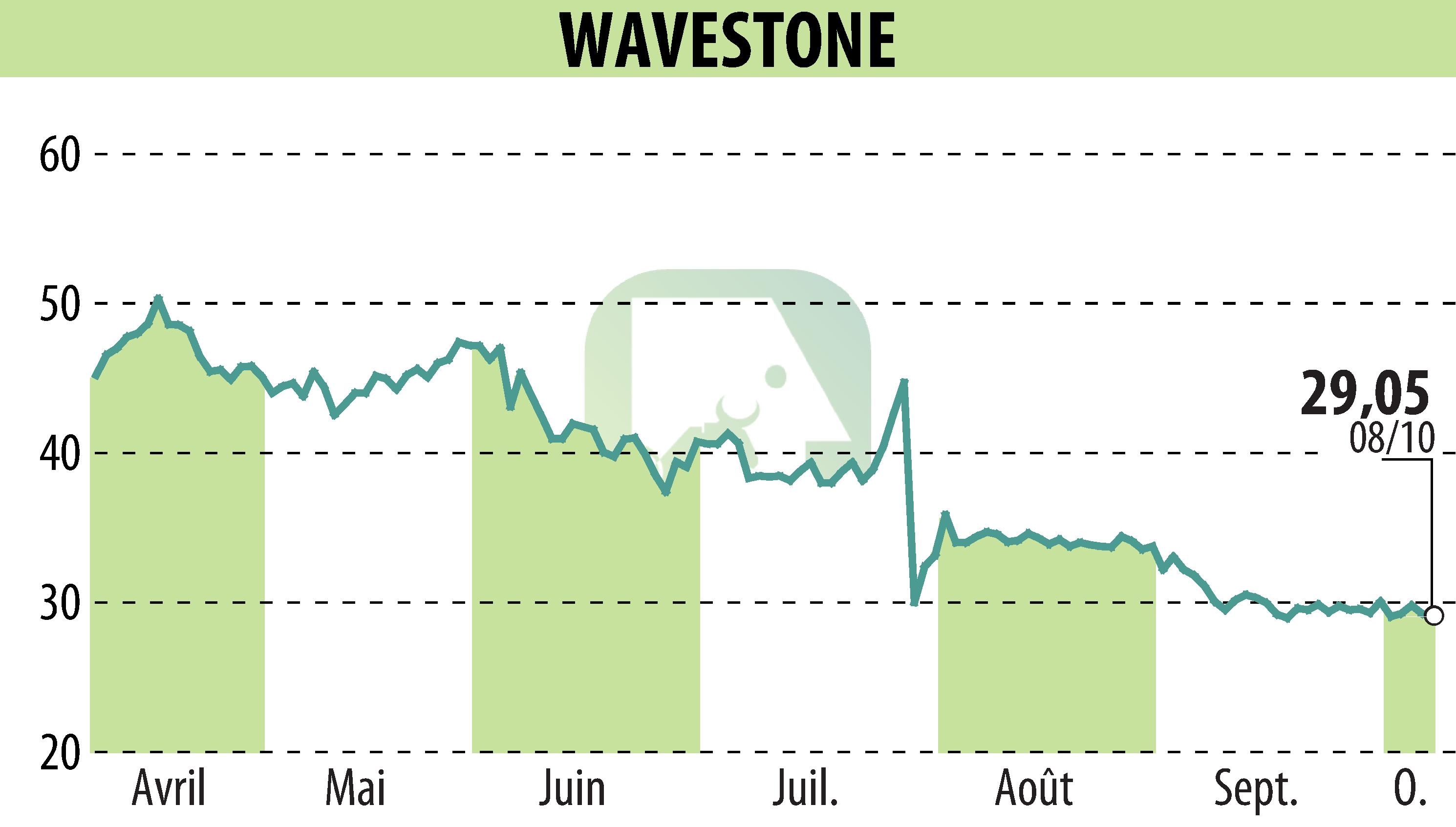 Stock price chart of WAVESTONE (EPA:WAVE) showing fluctuations.