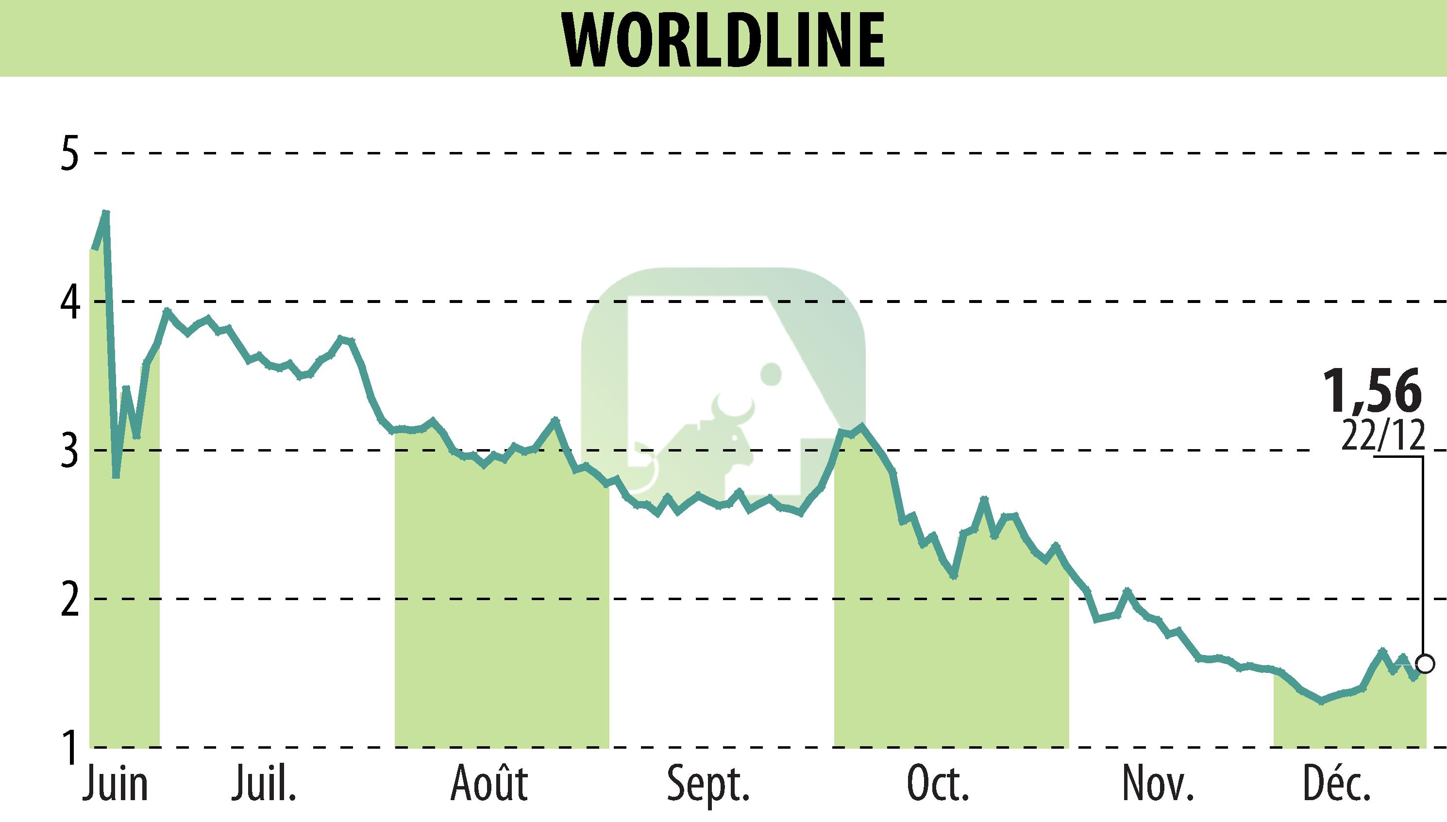 Stock price chart of WORLDLINE (EPA:WLN) showing fluctuations.
