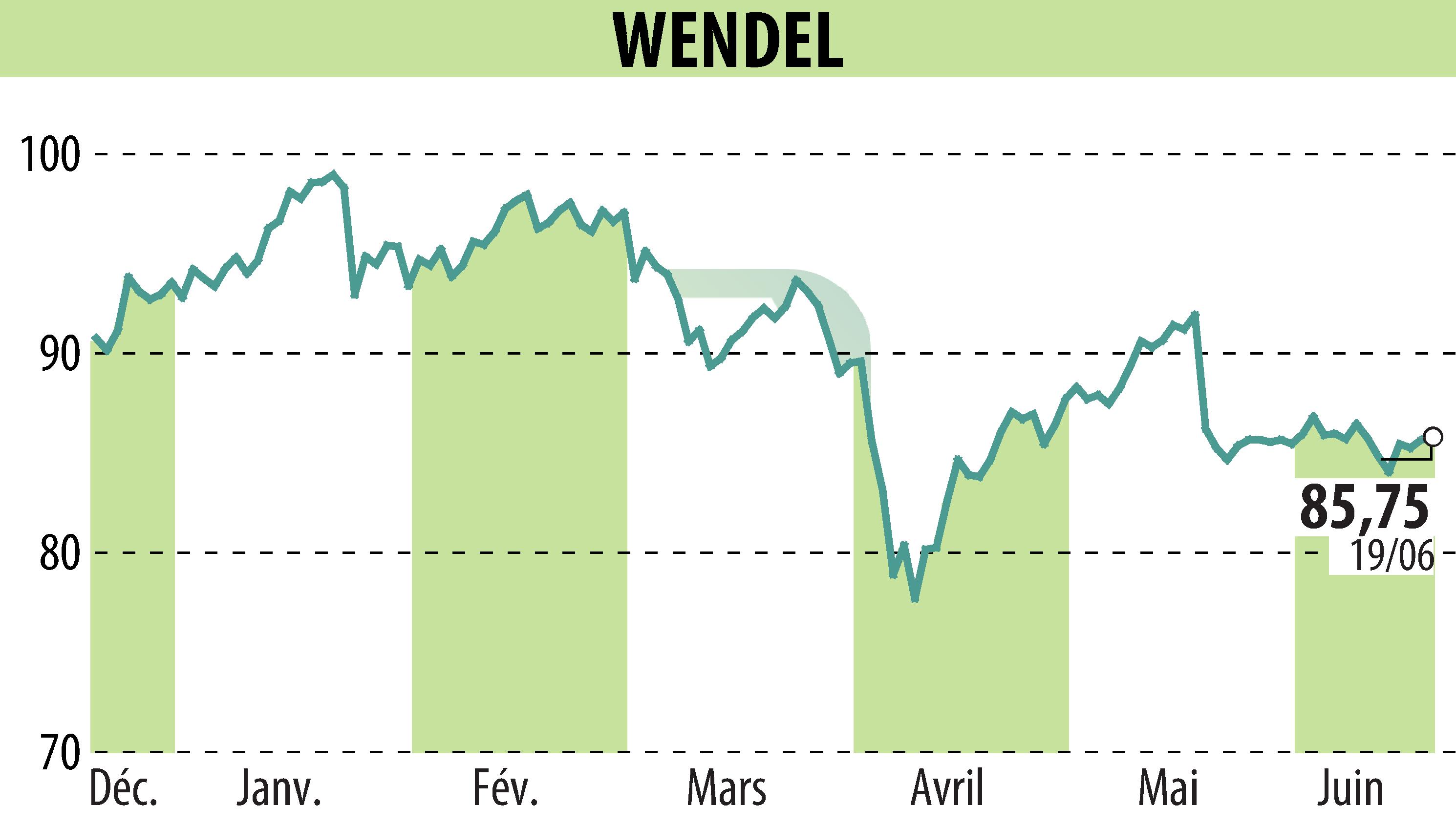 Graphique de l'évolution du cours de l'action WENDEL INVESTISSEMENT (EPA:MF).