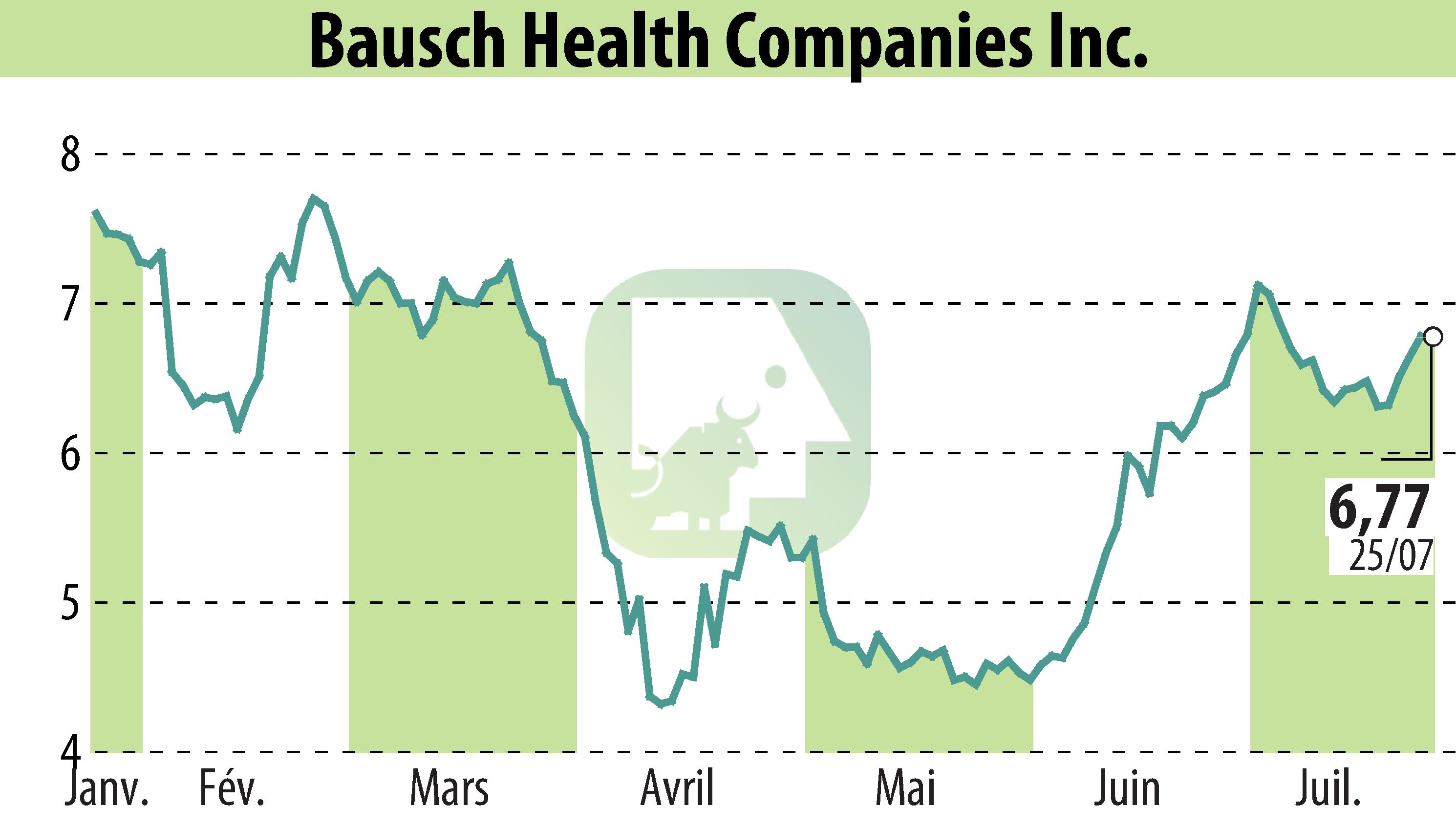 Graphique de l'évolution du cours de l'action Bausch Health Companies Inc. (EBR:BHC).