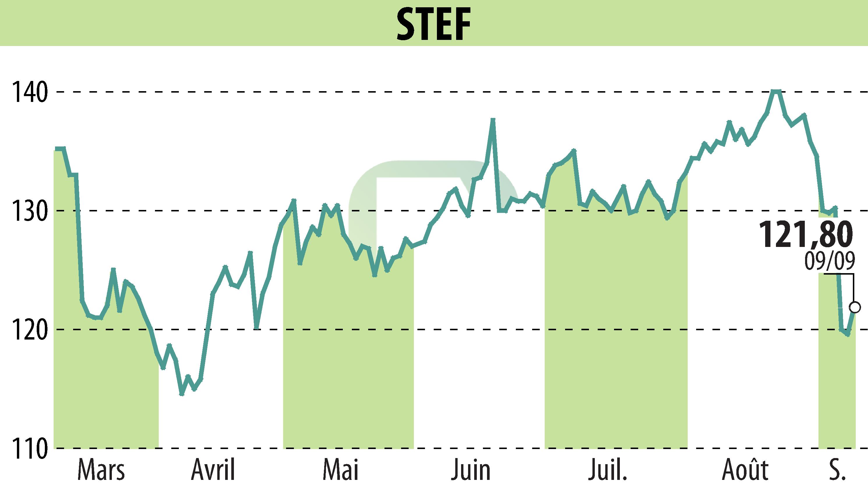 Graphique de l'évolution du cours de l'action STEF (EPA:STF).