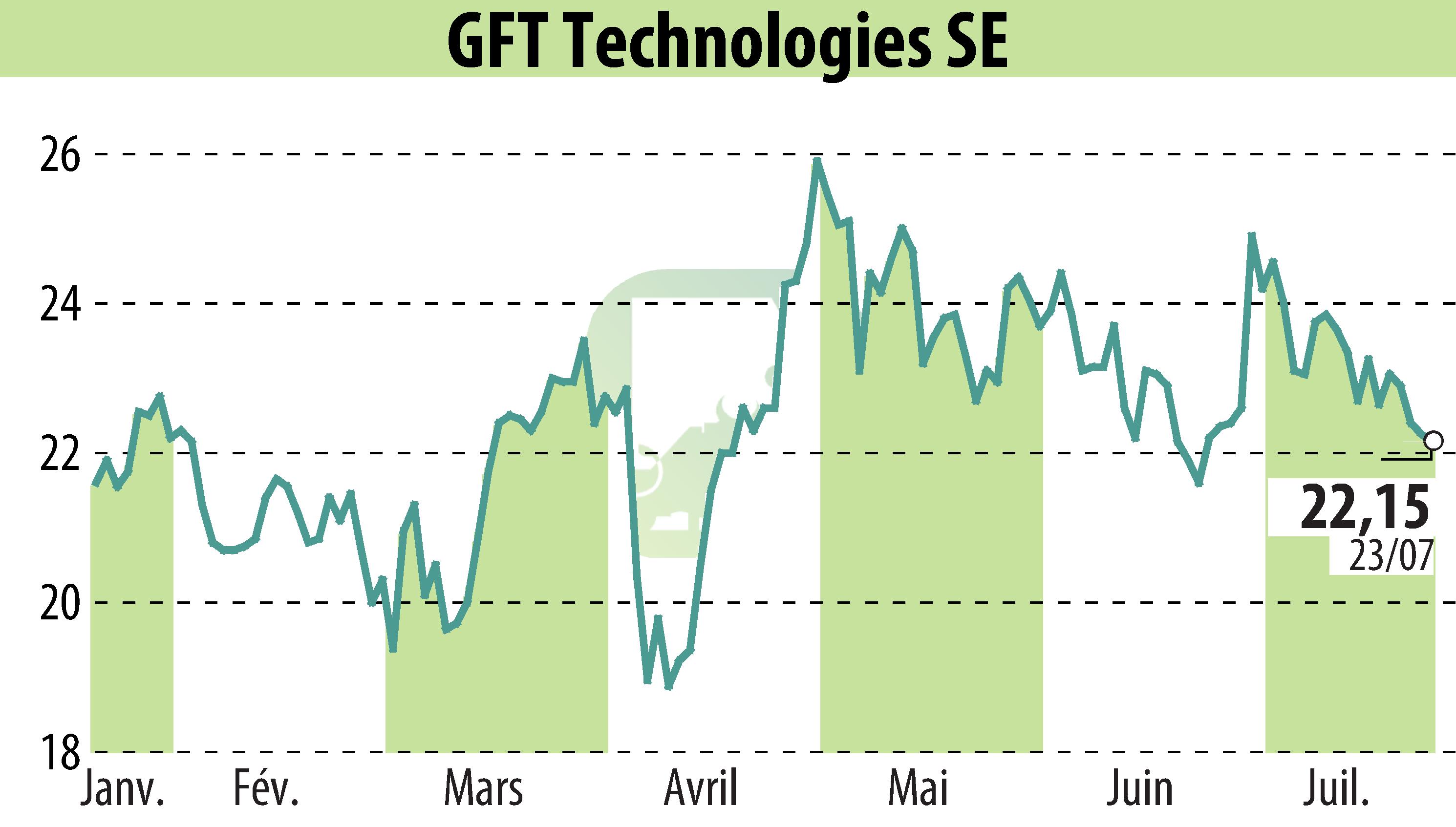 Stock price chart of GFT Technologies AG (EBR:GFT) showing fluctuations.