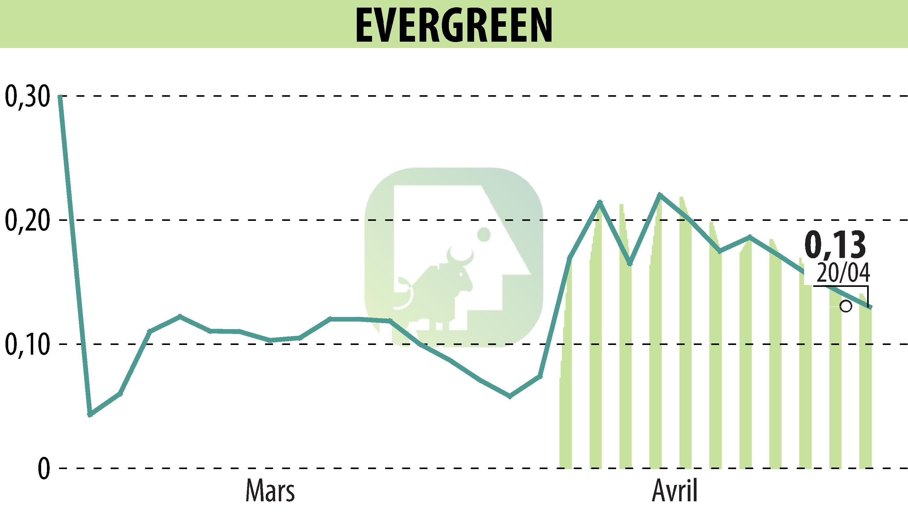 Graphique de l'évolution du cours de l'action EVERGREEN (EPA:EGR).