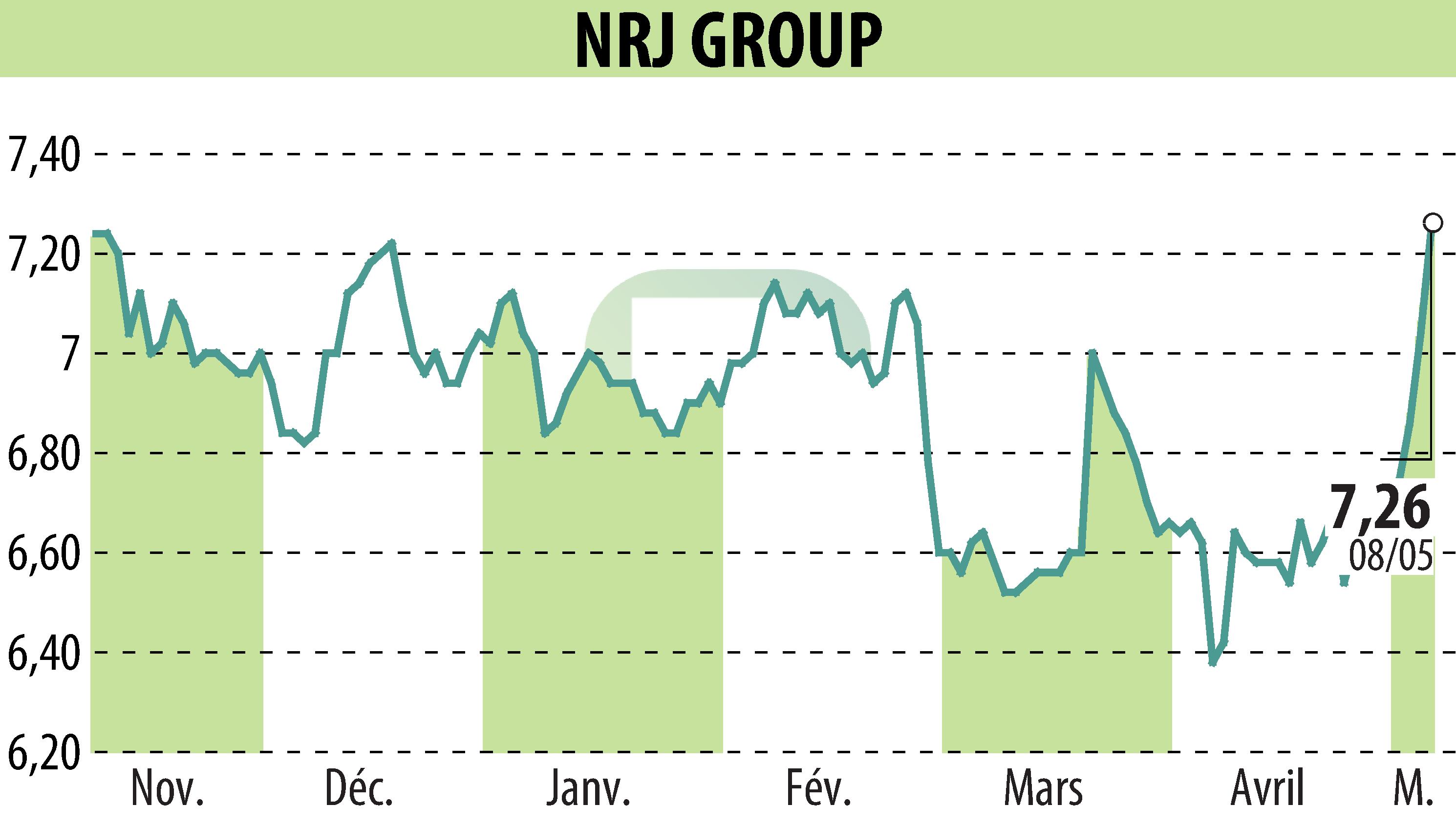 Graphique de l'évolution du cours de l'action NRJ GROUP (EPA:NRG).