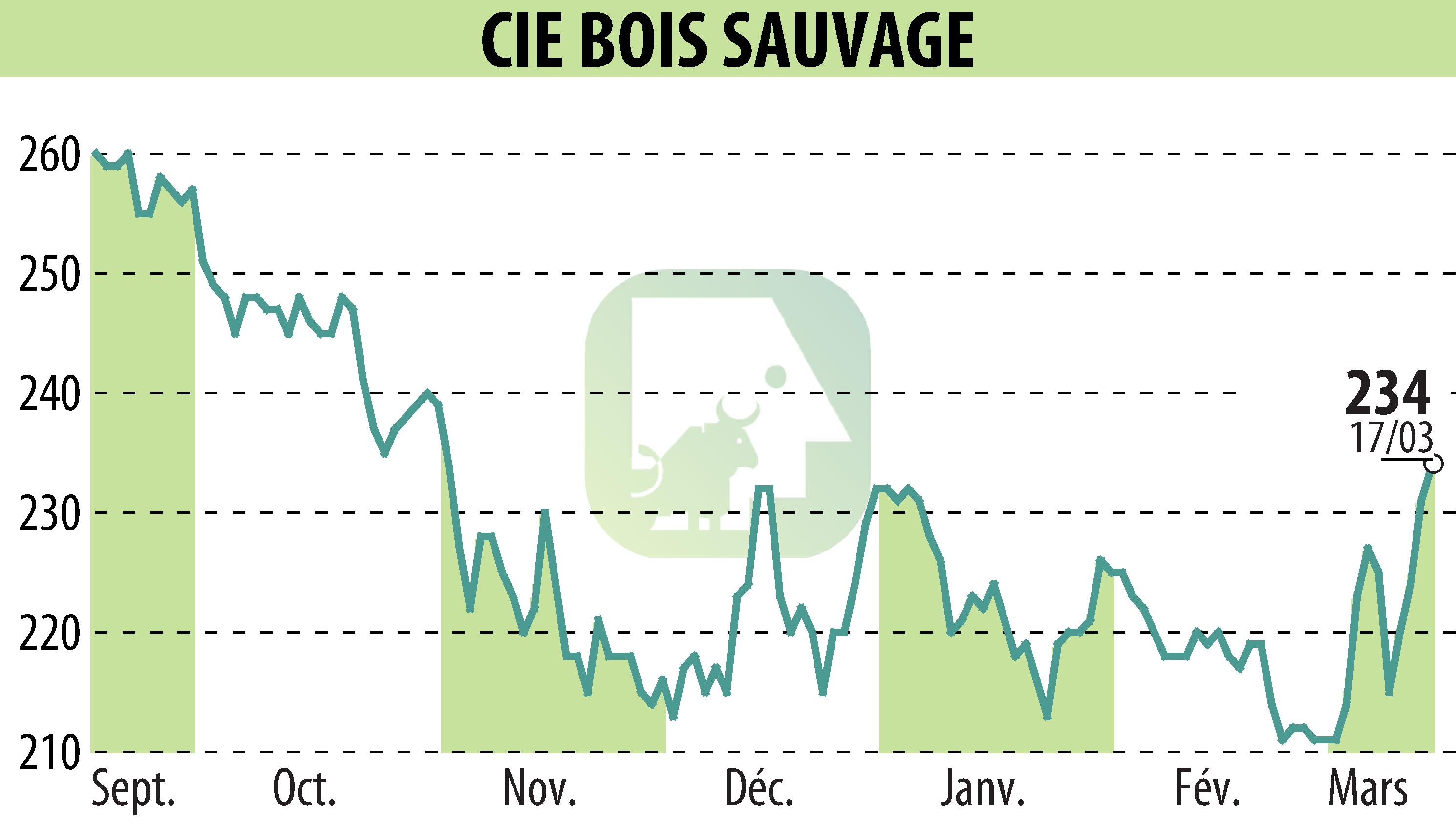 Graphique de l'évolution du cours de l'action COMPAGNIE BOIS SAUVAGE (EBR:COMB).