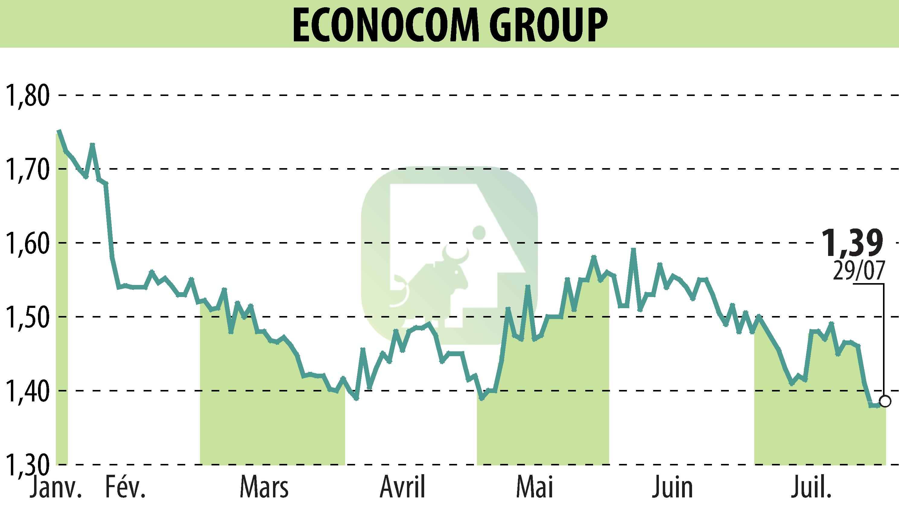 Stock price chart of ECONOCOM GROUP (EBR:ECONB) showing fluctuations.