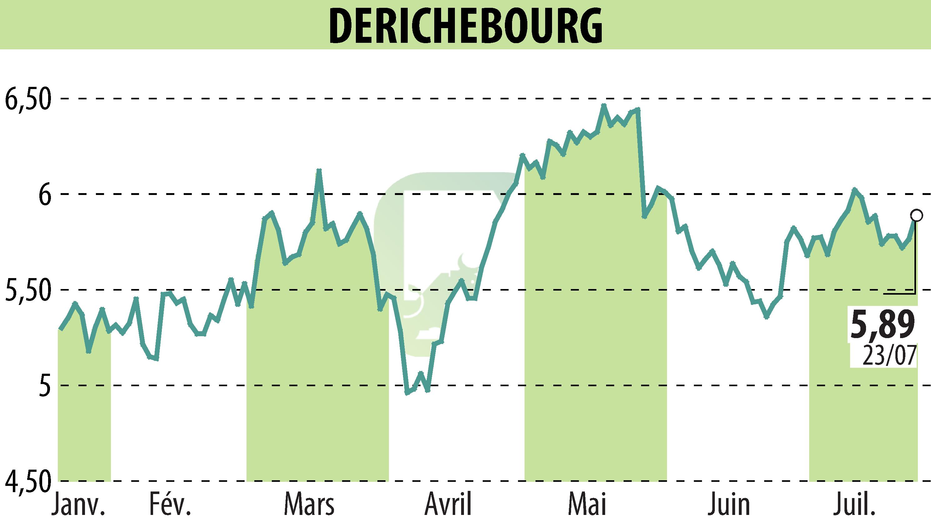 Graphique de l'évolution du cours de l'action DERICHEBOURG (EPA:DBG).