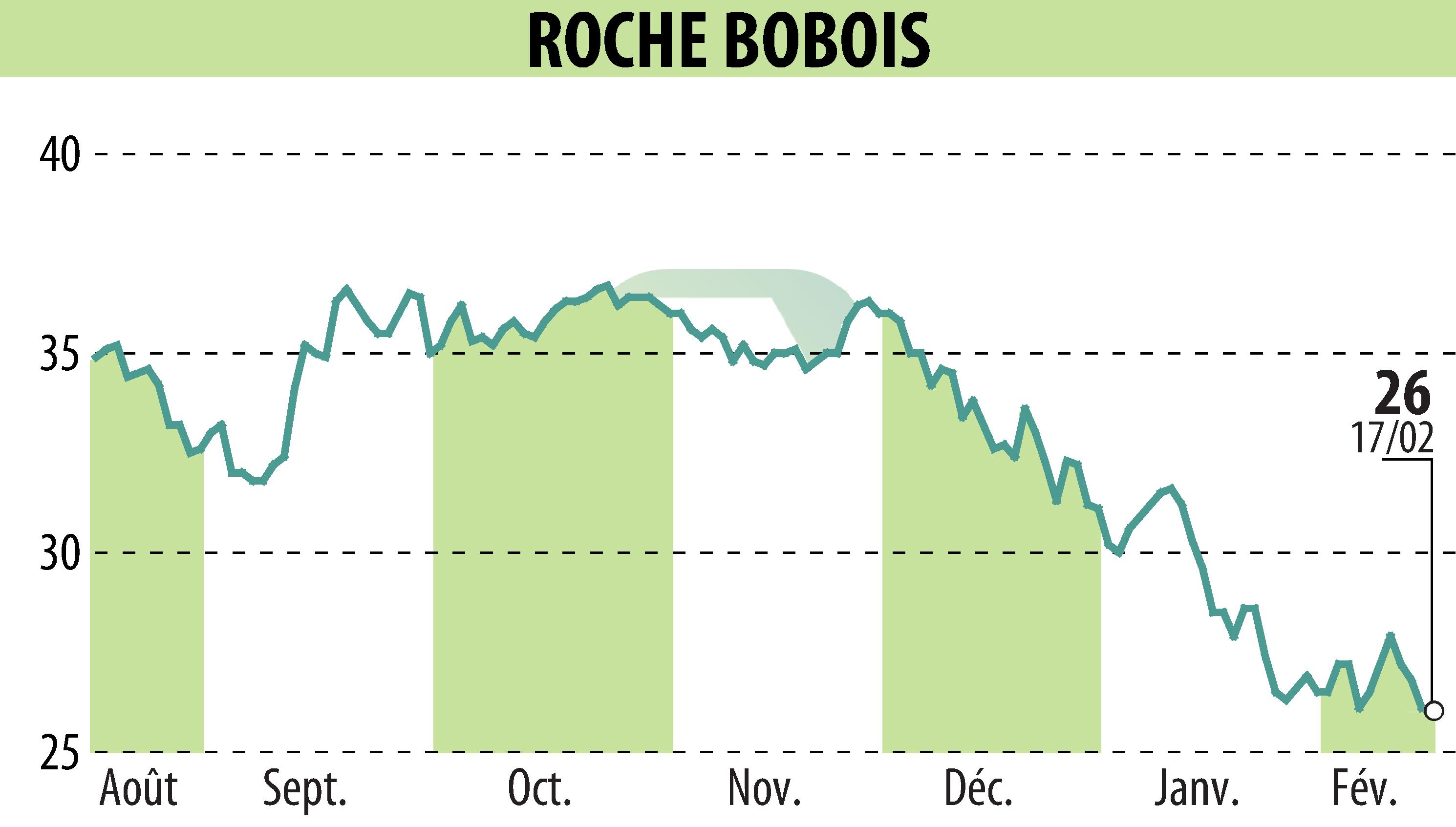 Graphique de l'évolution du cours de l'action ROCHE BOBOIS (EPA:RBO).