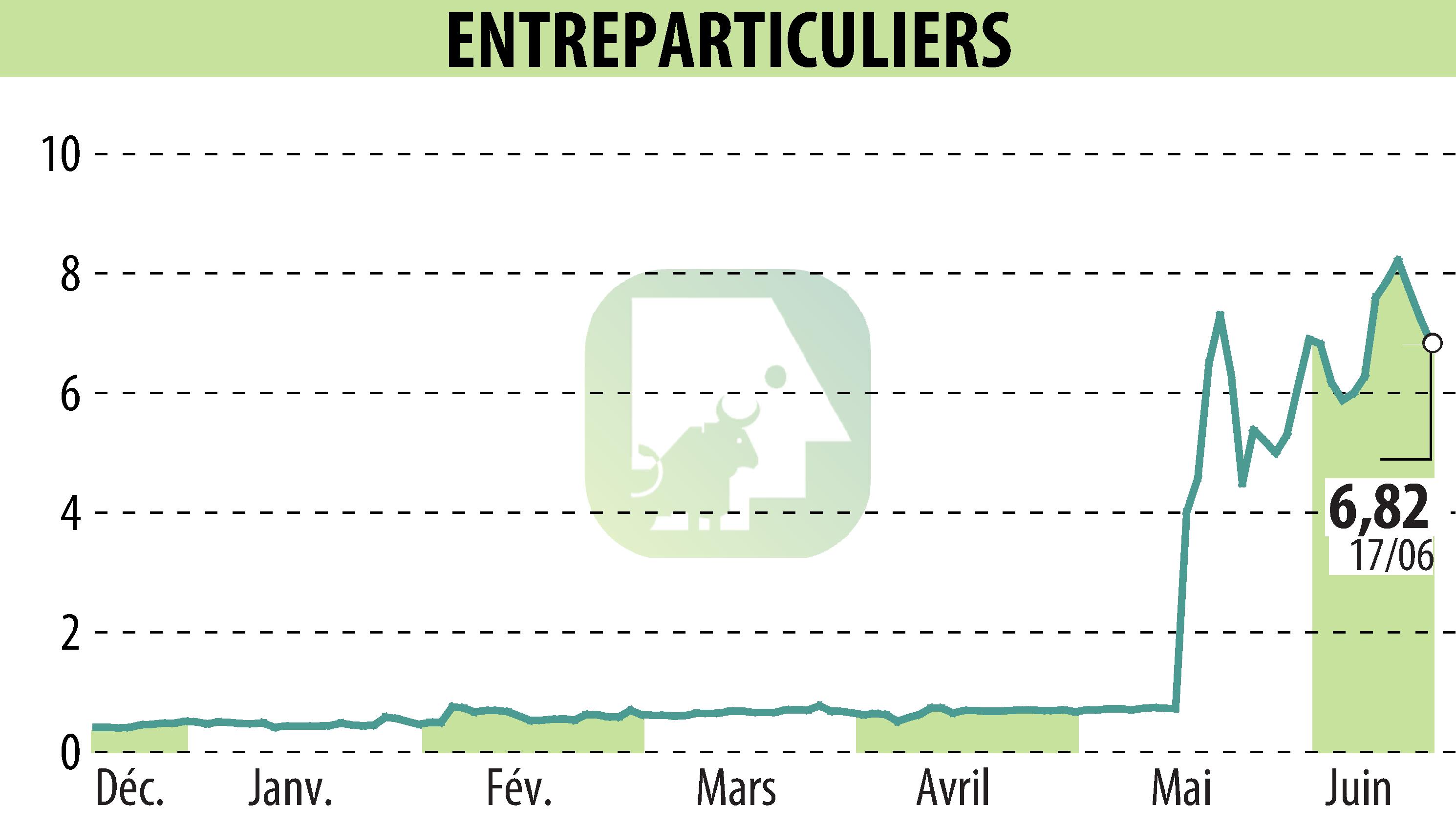 Stock price chart of ENTREPARTICULIERS (EPA:ALENT) showing fluctuations.