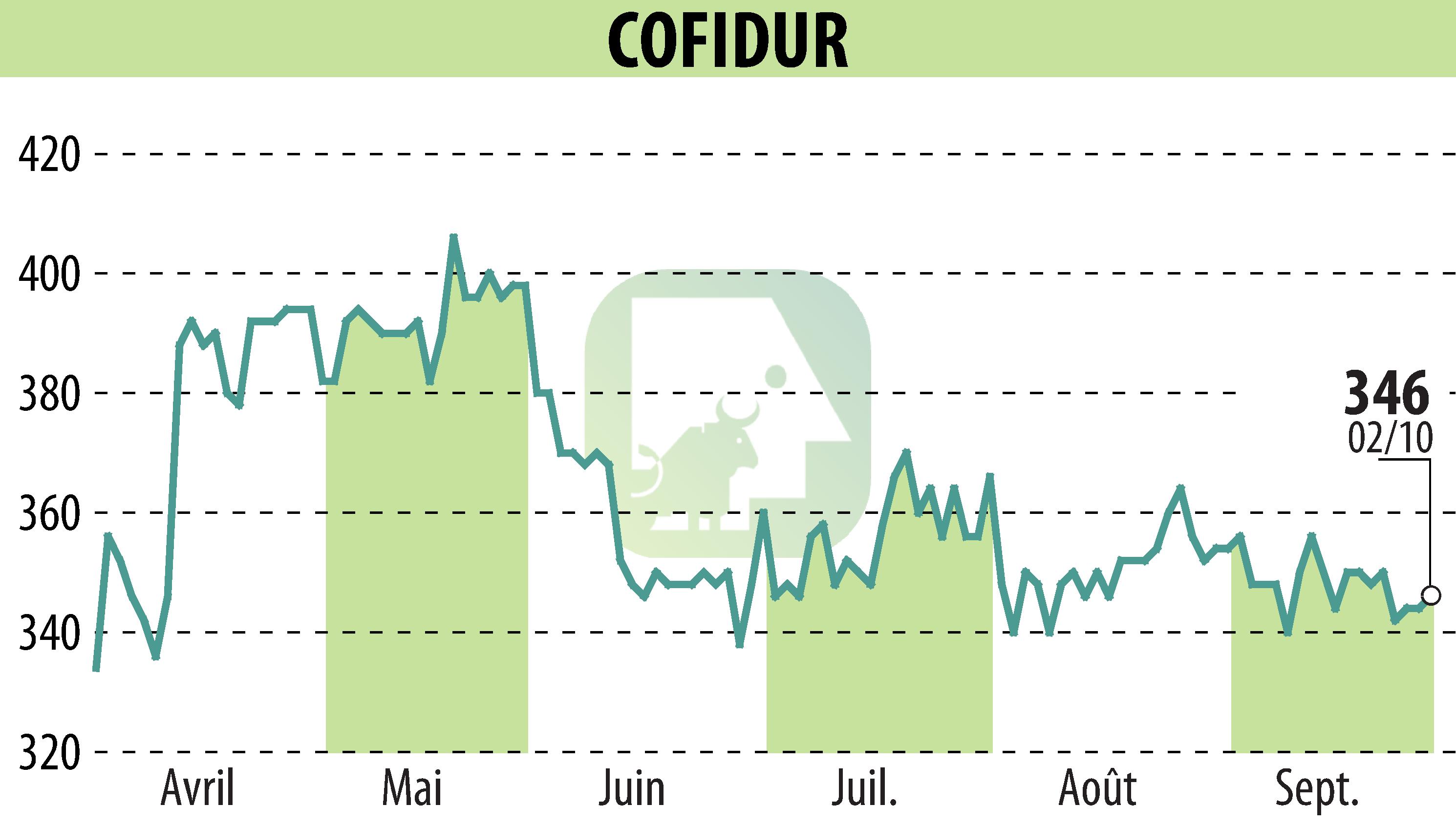 Graphique de l'évolution du cours de l'action COFIDUR (EPA:ALCOF).