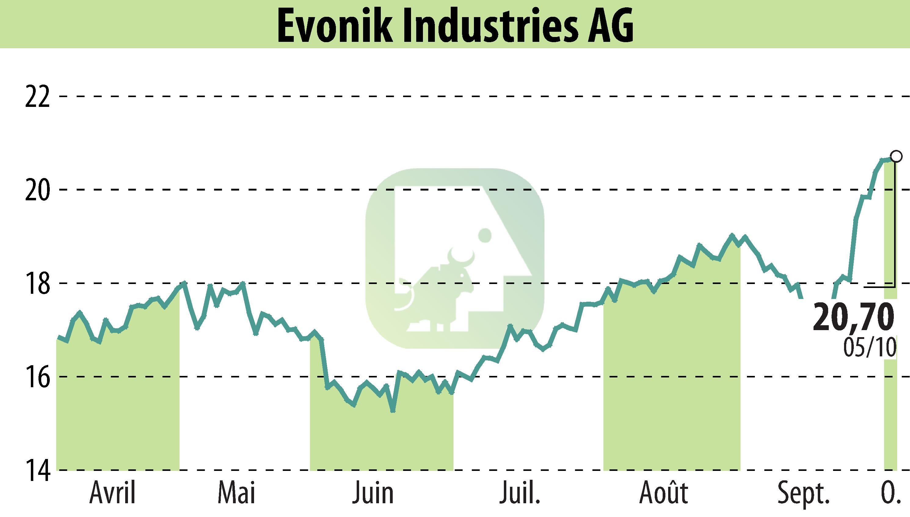 Graphique de l'évolution du cours de l'action Evonik Industries AG (EBR:EVK).