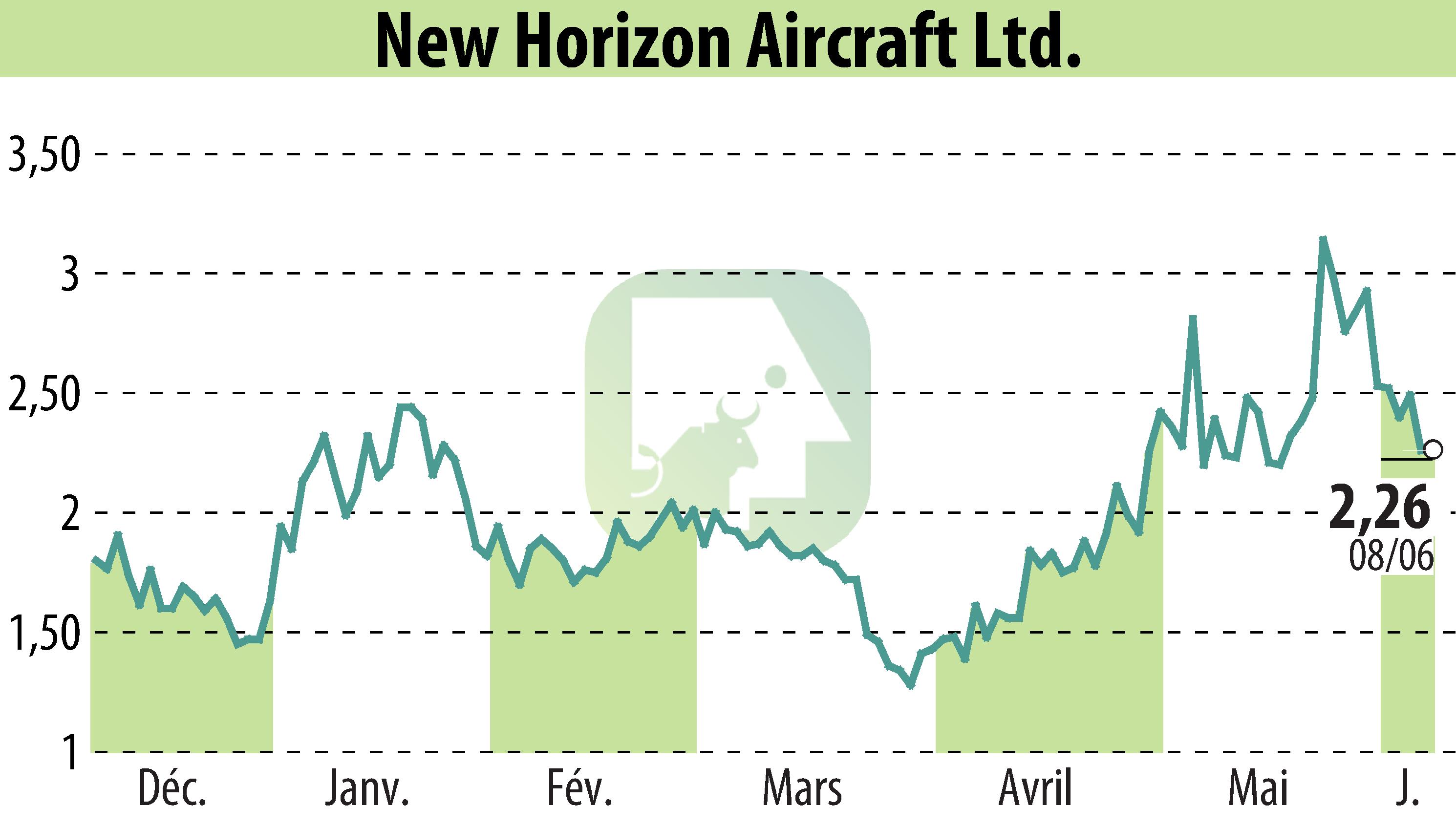 Stock price chart of Horizon Aircraft (EBR:HOVR) showing fluctuations.