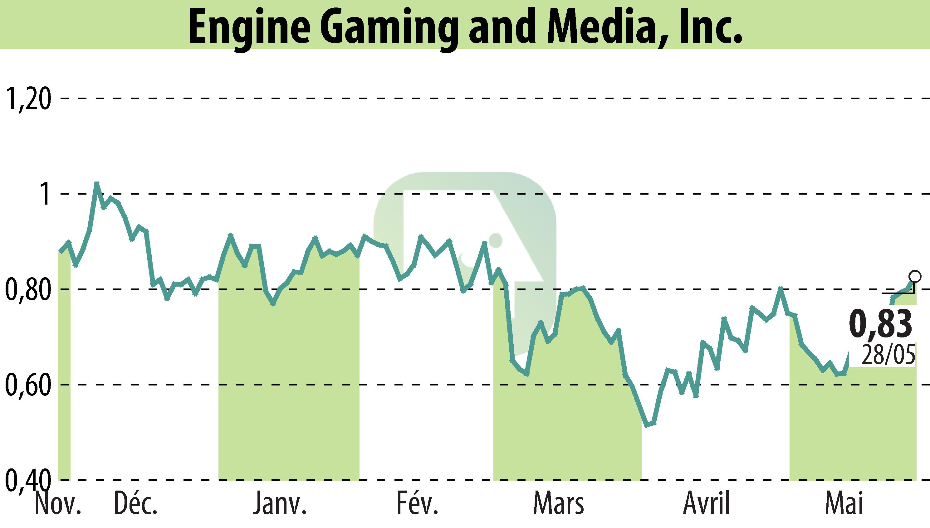 Stock price chart of GameSquare Holdings, Inc. (EBR:GAME) showing fluctuations.