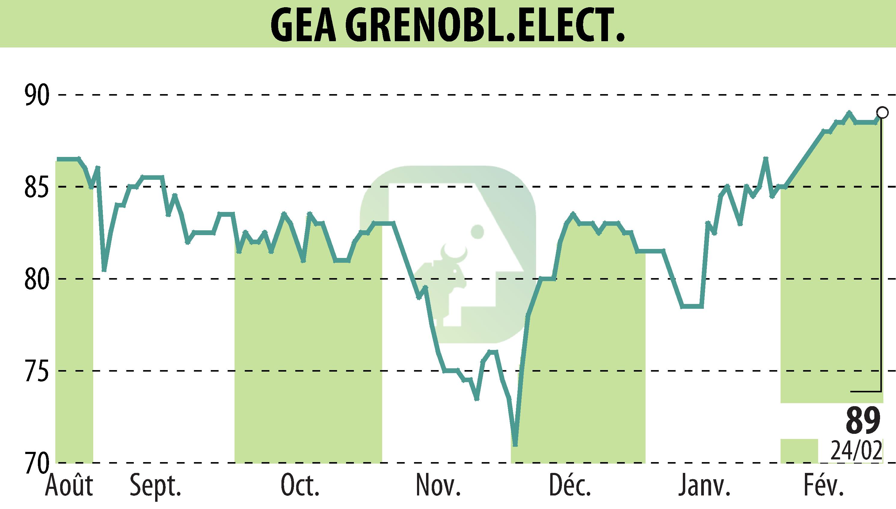 Graphique de l'évolution du cours de l'action GEA (EPA:GEA).