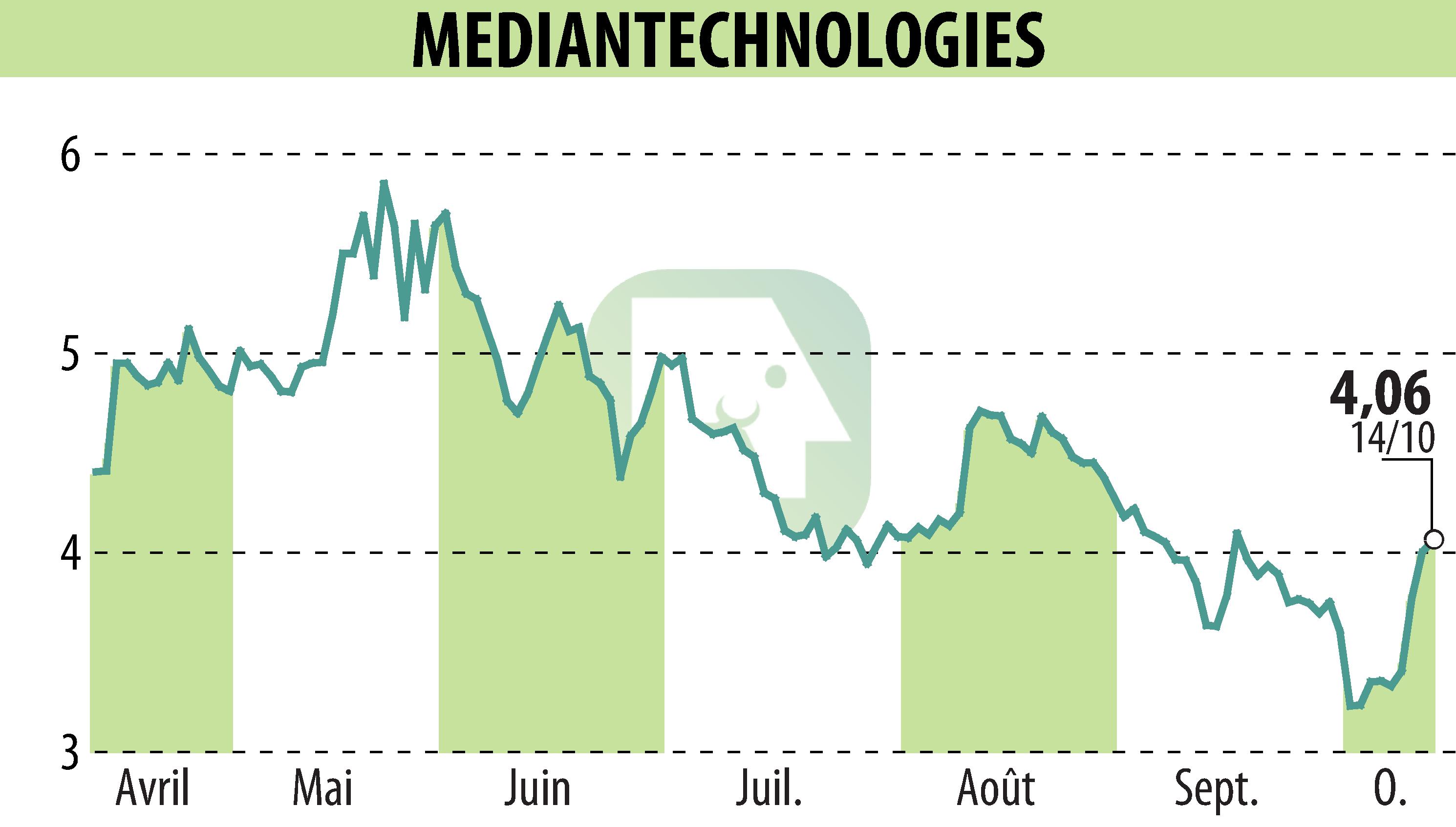Graphique de l'évolution du cours de l'action MEDIAN TECHNOLOGIES (EPA:ALMDT).