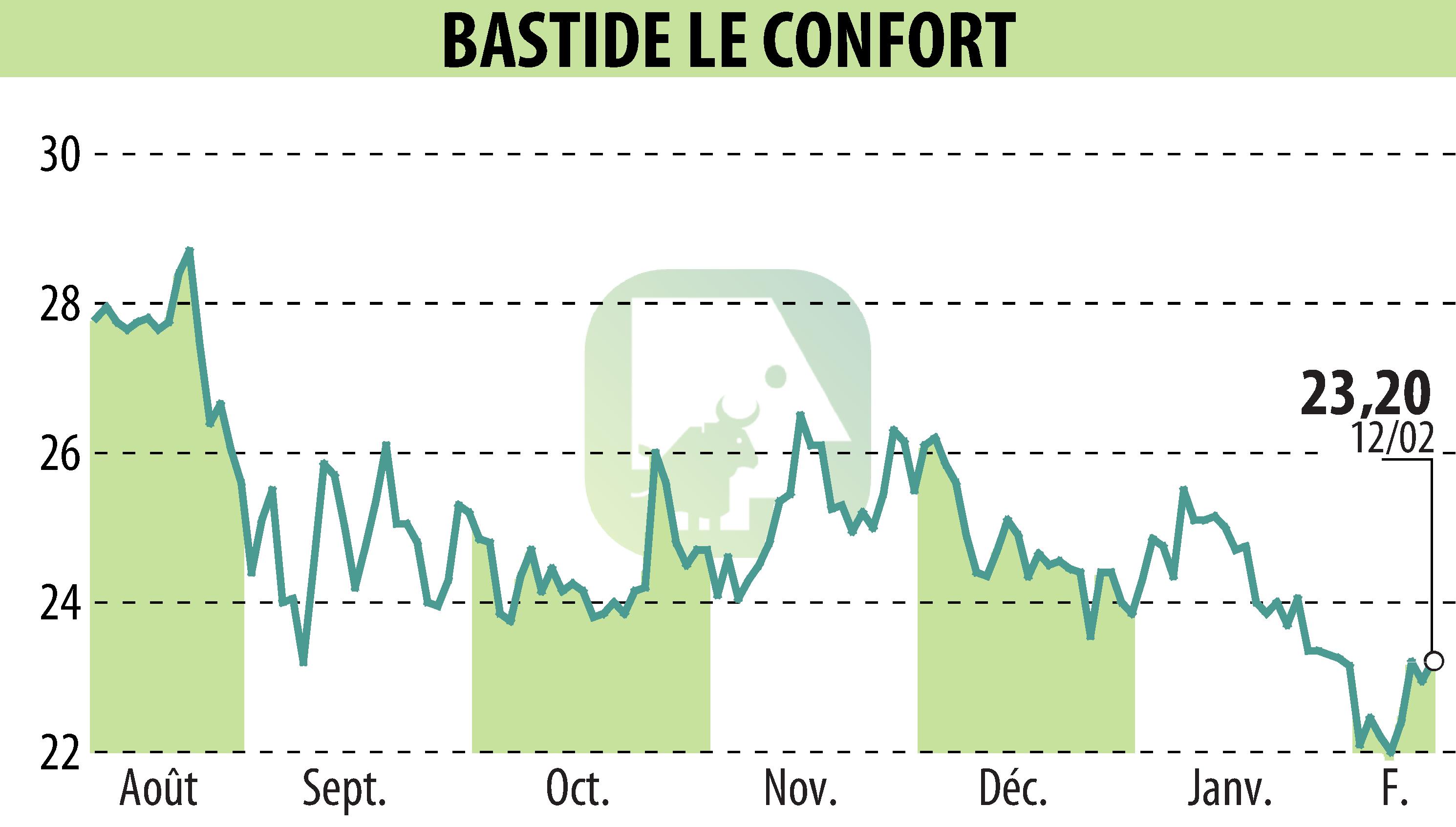 Graphique de l'évolution du cours de l'action BASTIDE (EPA:BLC).