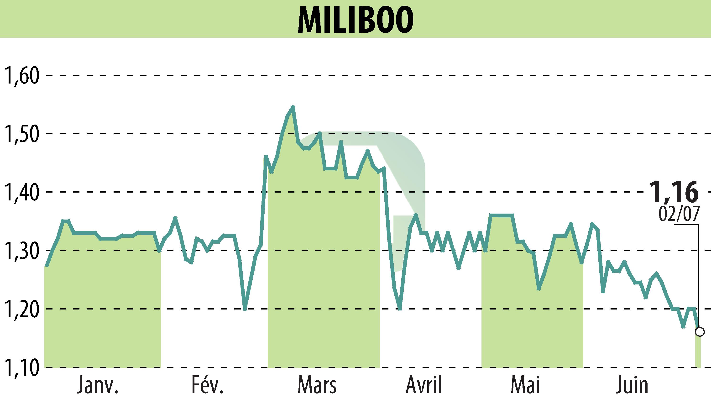 Stock price chart of MILIBOO (EPA:ALMLB) showing fluctuations.