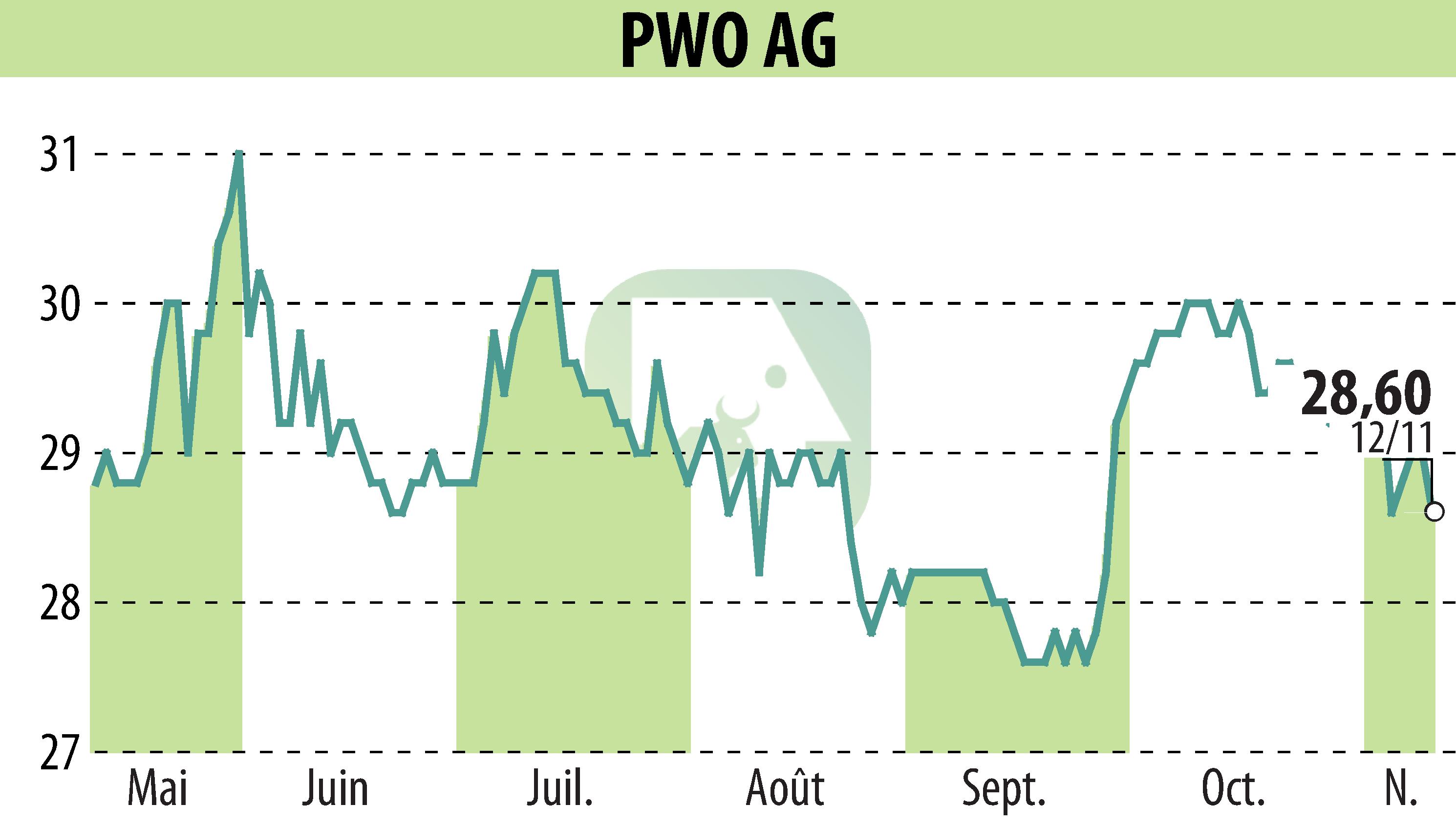Graphique de l'évolution du cours de l'action Progress-Werk Oberkirch AG (EBR:PWO).