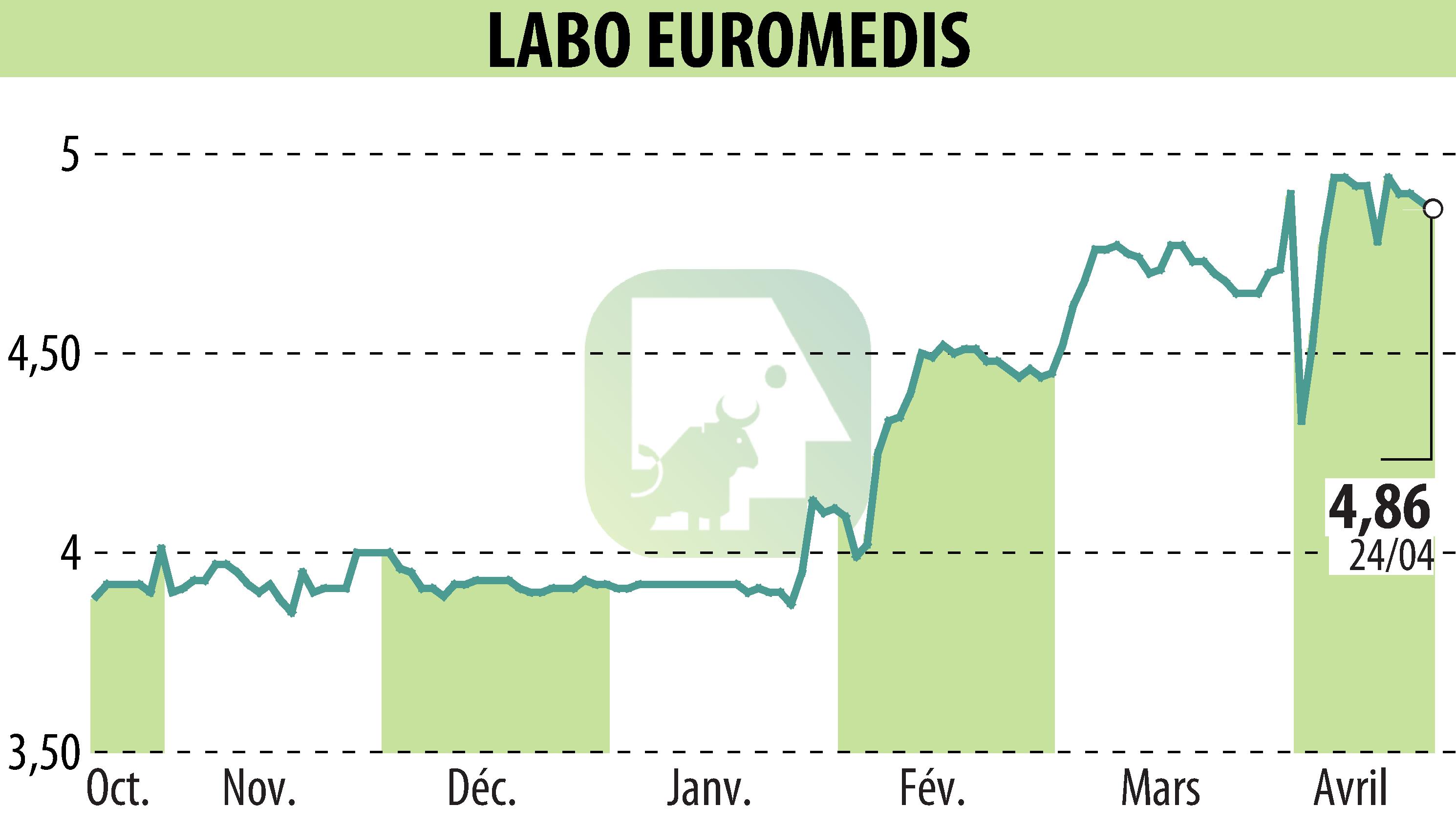 Stock price chart of EUROMEDIS GROUPE (EPA:ALEMG) showing fluctuations.