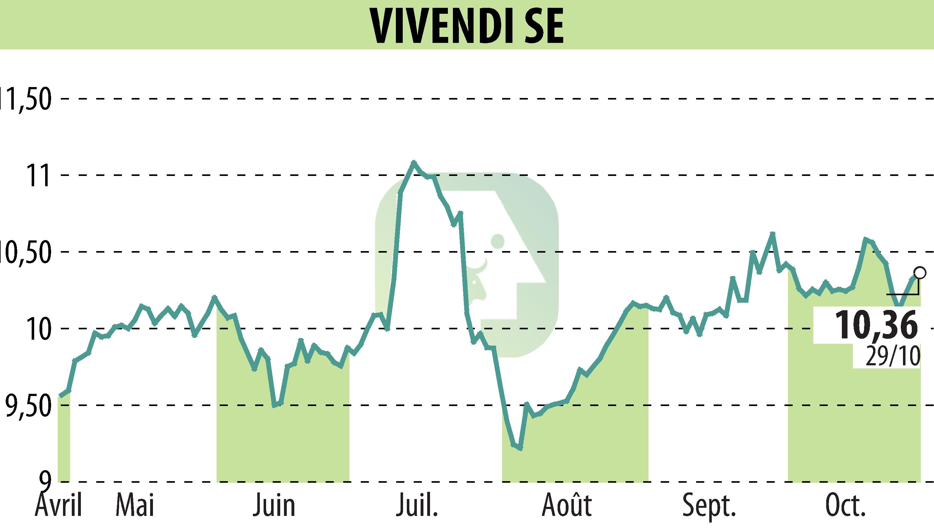 Graphique de l'évolution du cours de l'action VIVENDI (EPA:VIV).