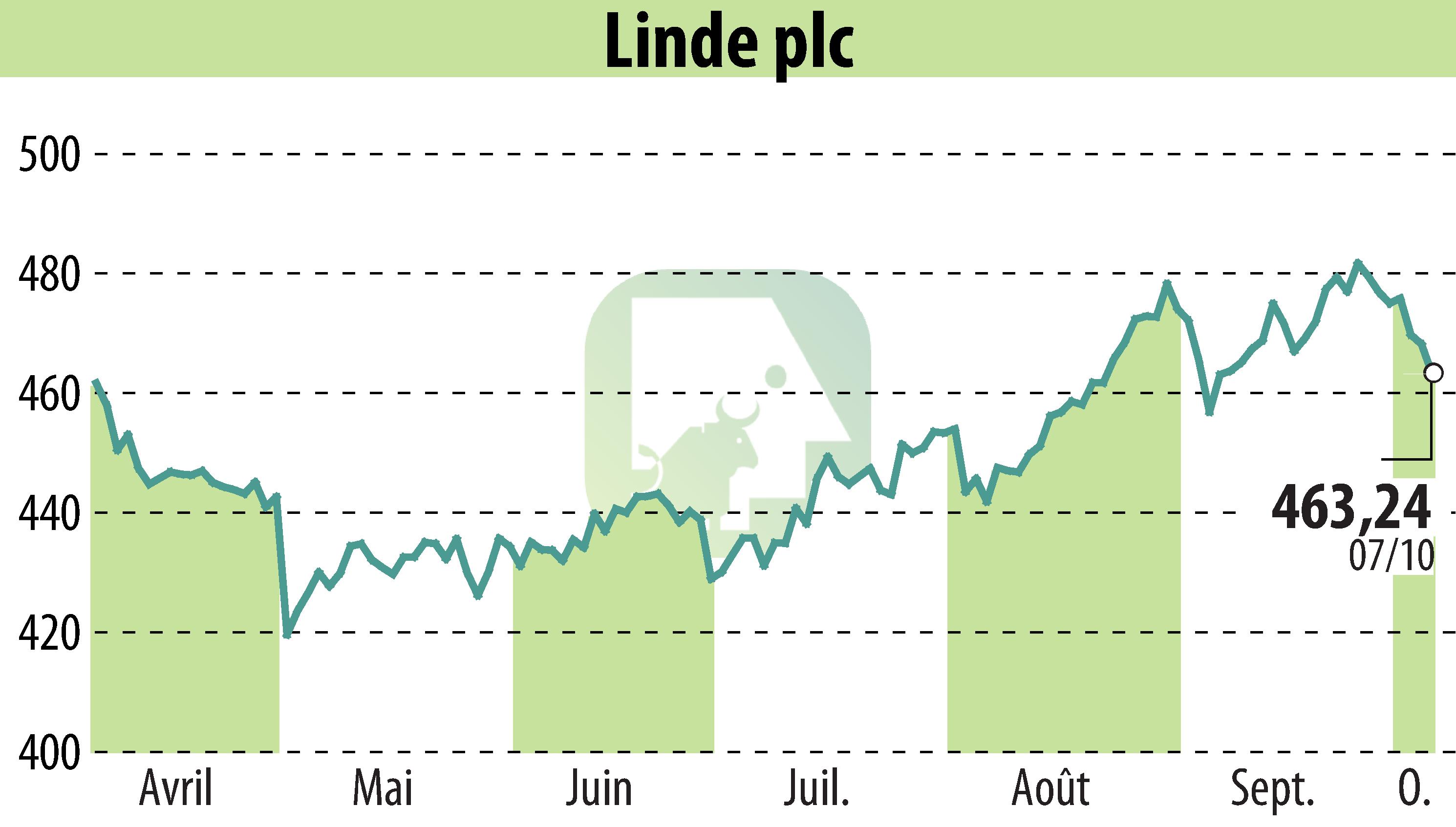 Graphique de l'évolution du cours de l'action Linde Plc (EBR:LIN).