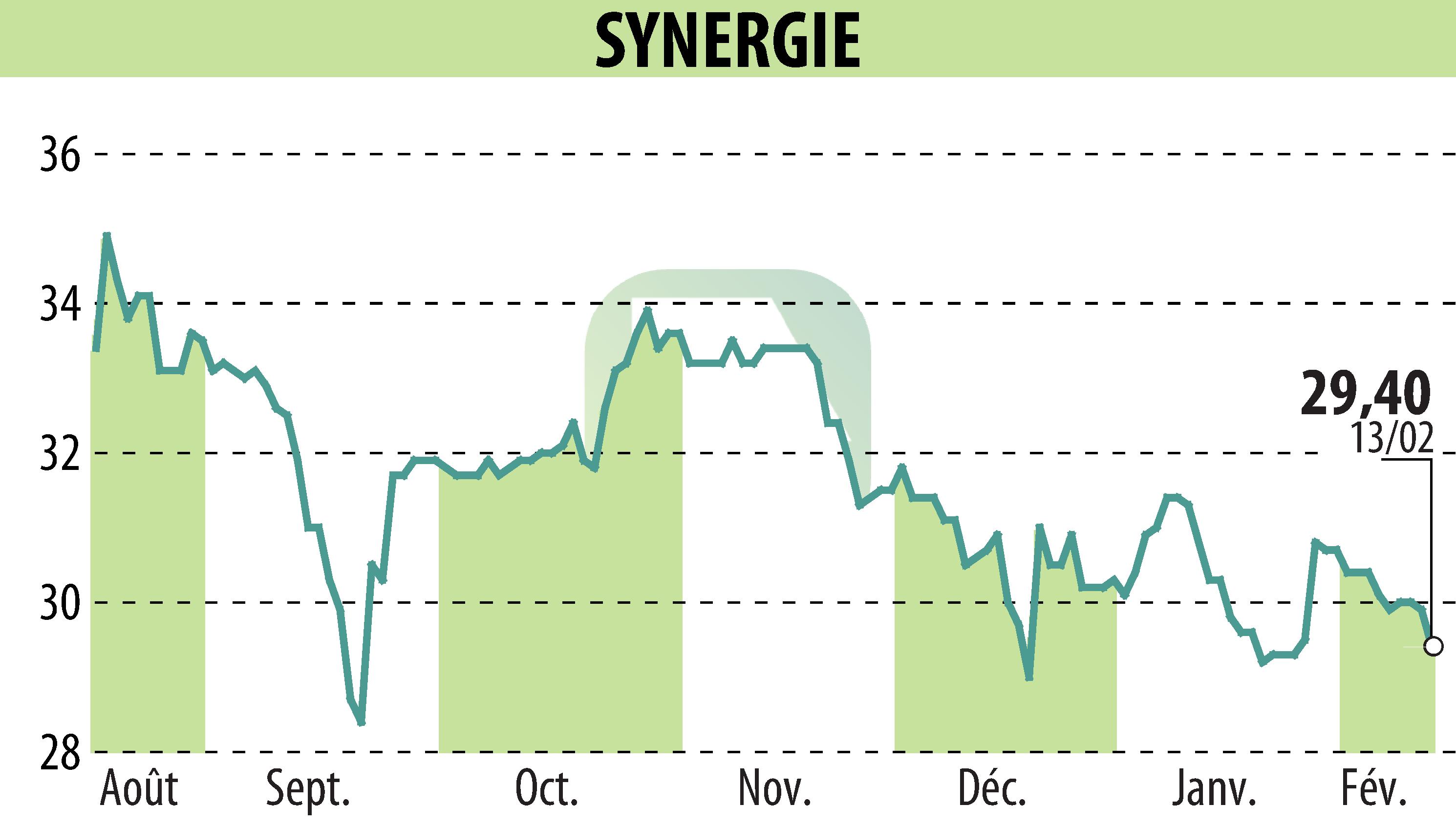Graphique de l'évolution du cours de l'action SYNERGIE (EPA:SDG).