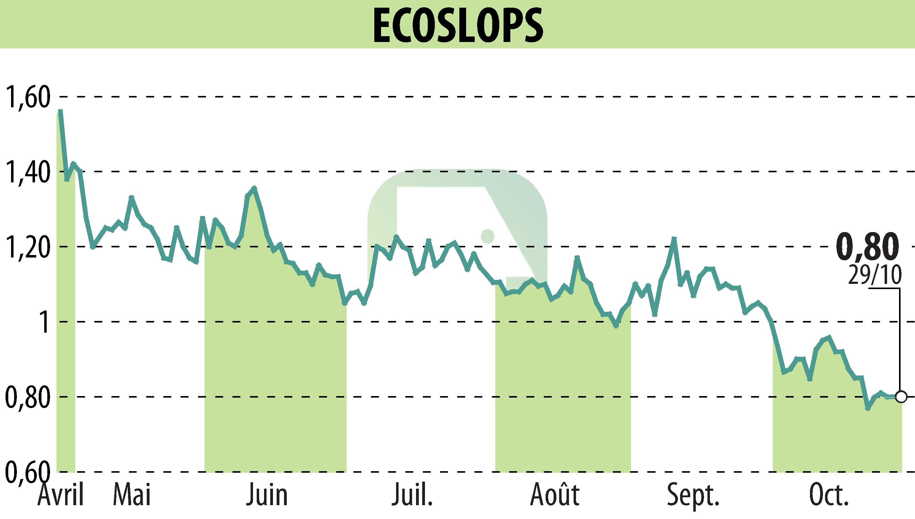 Stock price chart of BANIMMO A (D) (EPA:ALESA) showing fluctuations.