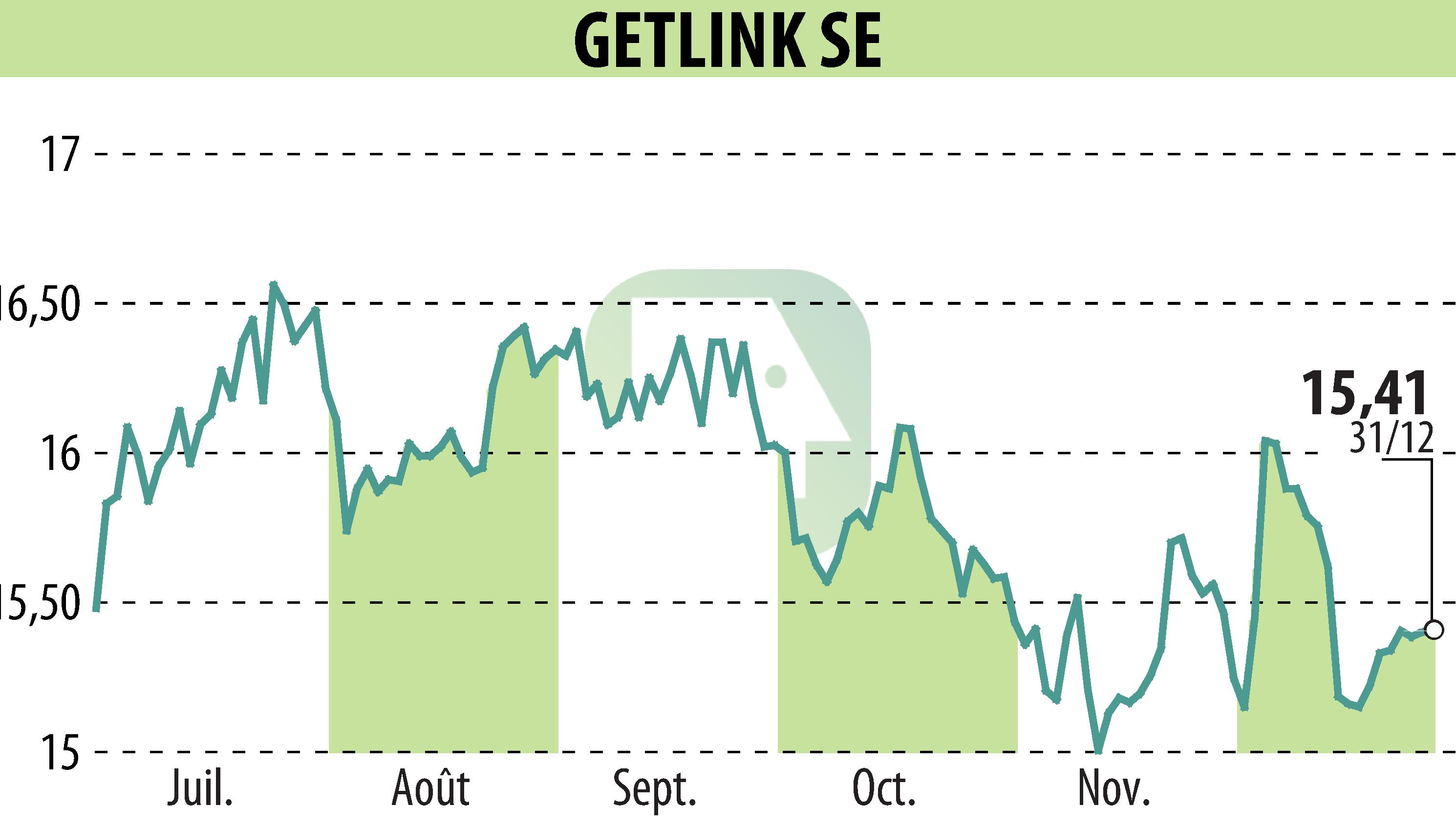 Graphique de l'évolution du cours de l'action GETLINK (EPA:GET).