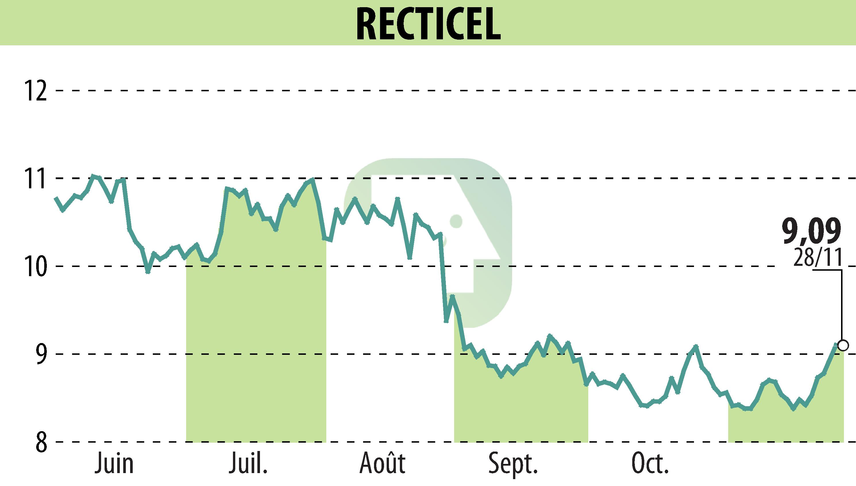 Graphique de l'évolution du cours de l'action RECTICEL (EBR:RECT).