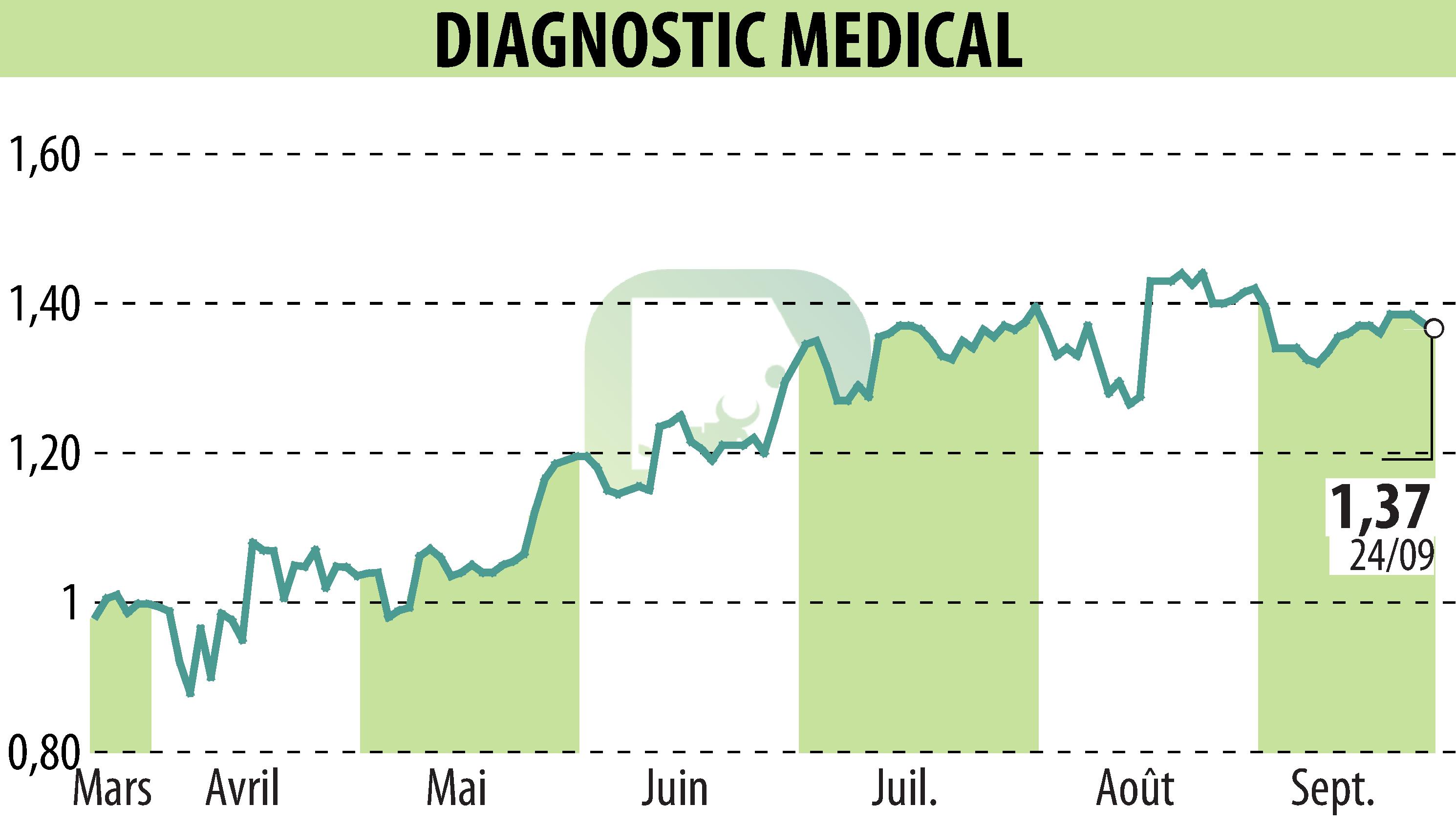 Stock price chart of DIAGNOSTIC MEDICAL (EPA:ALDMS) showing fluctuations.