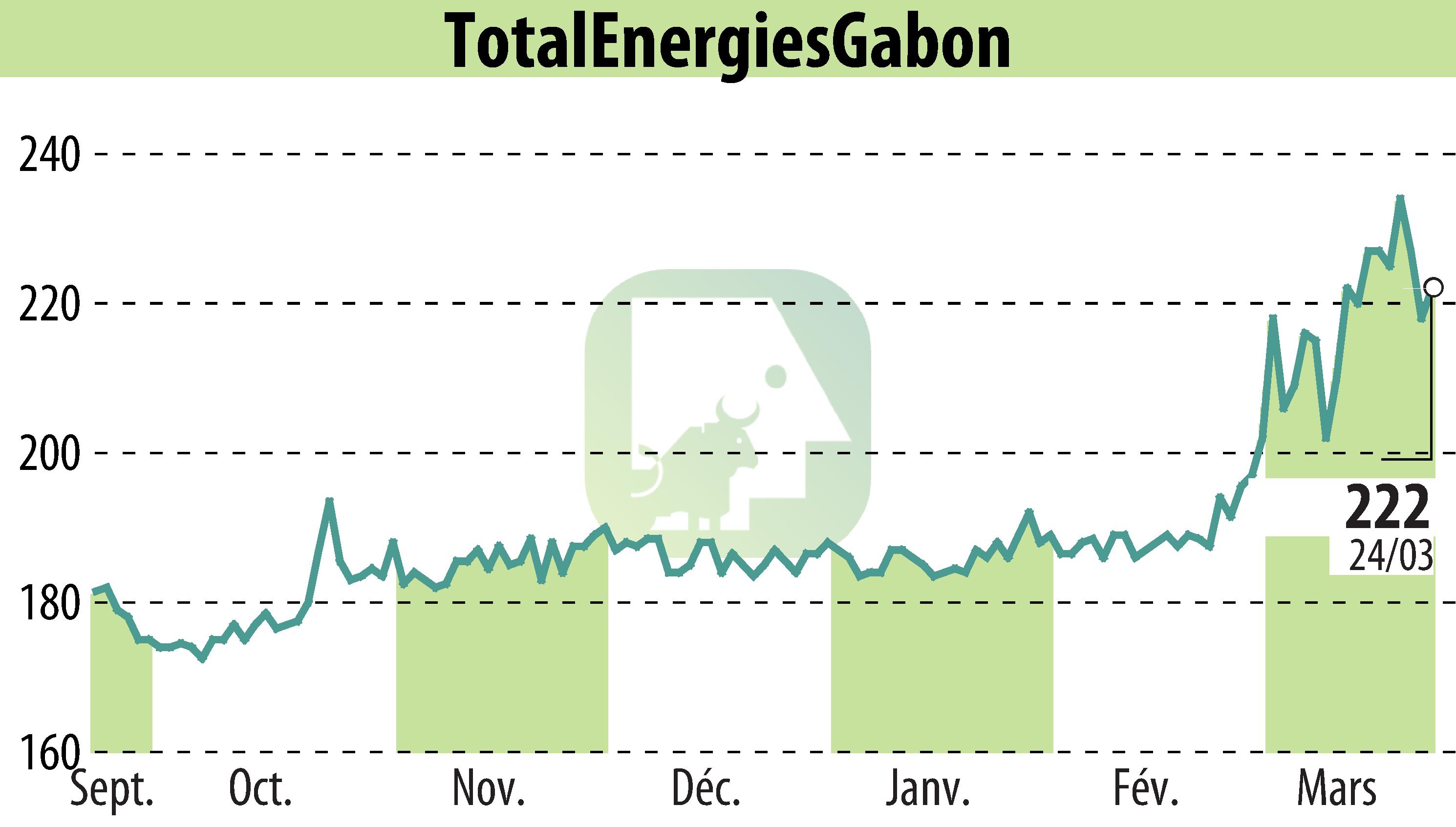 Stock price chart of TOTAL GABON (EPA:EC) showing fluctuations.