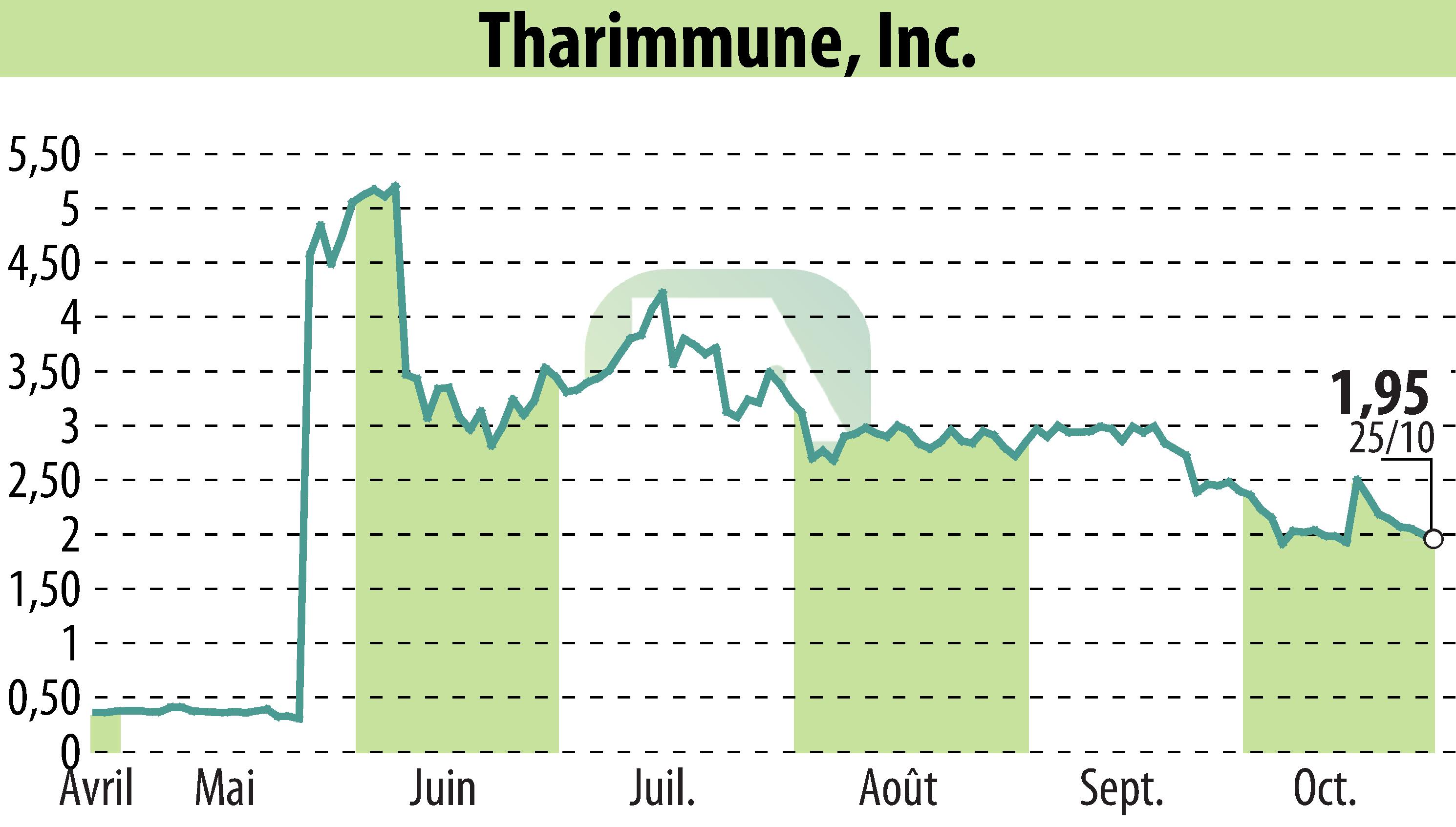 Graphique de l'évolution du cours de l'action Tharimmune Inc. (EBR:THAR).