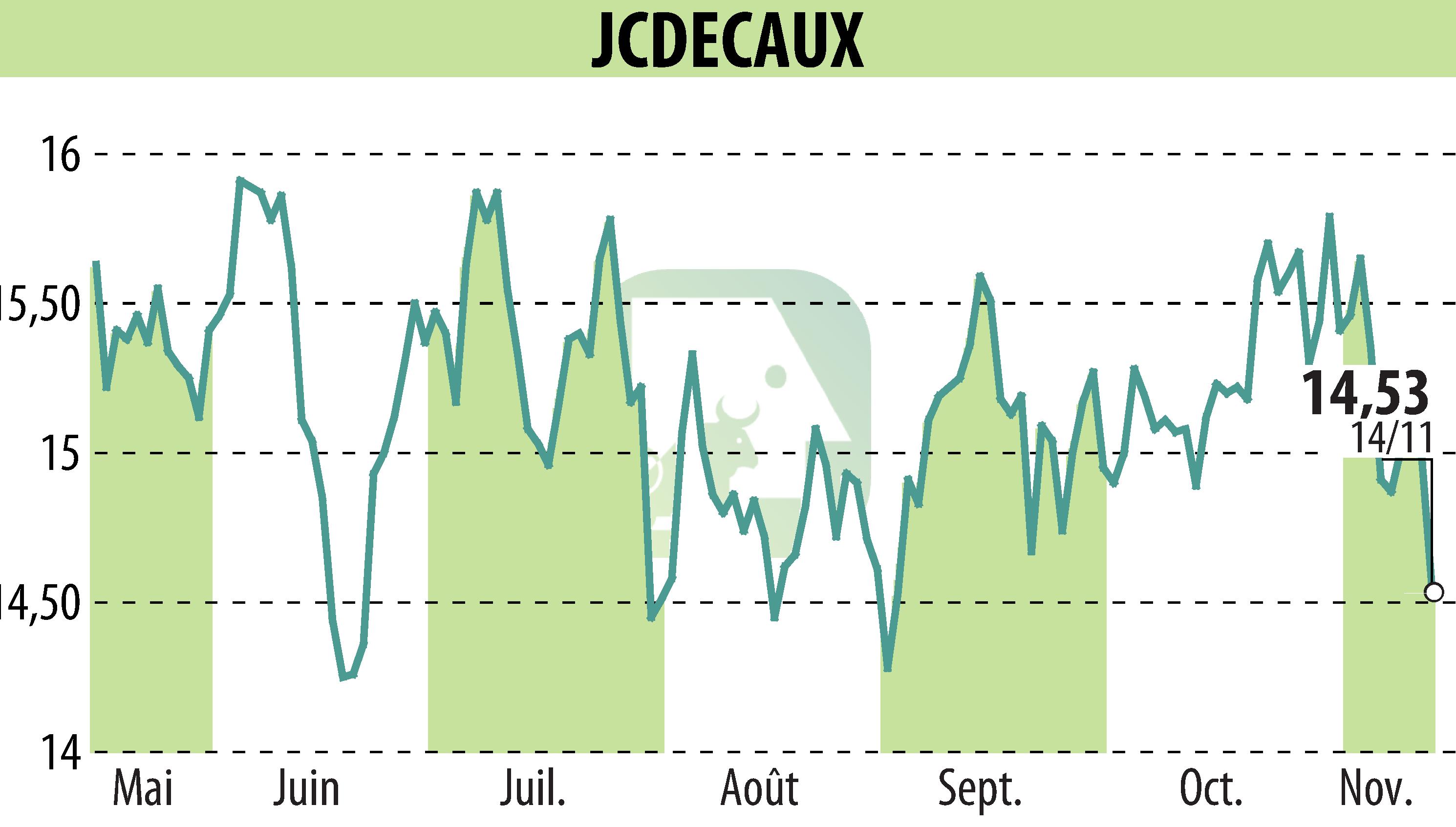 Graphique de l'évolution du cours de l'action JCDECAUX (EPA:DEC).