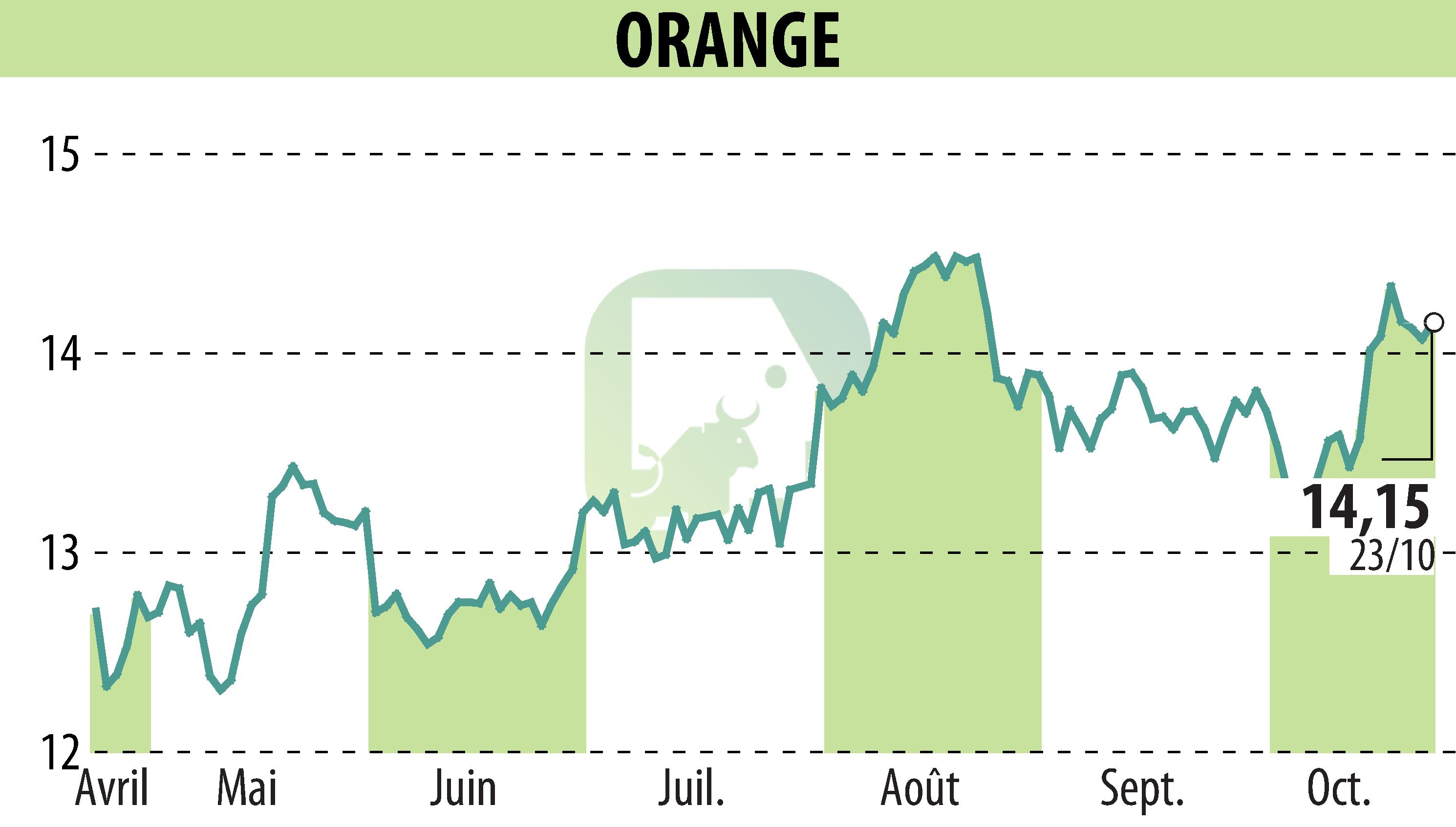Stock price chart of ORANGE (EPA:ORA) showing fluctuations.